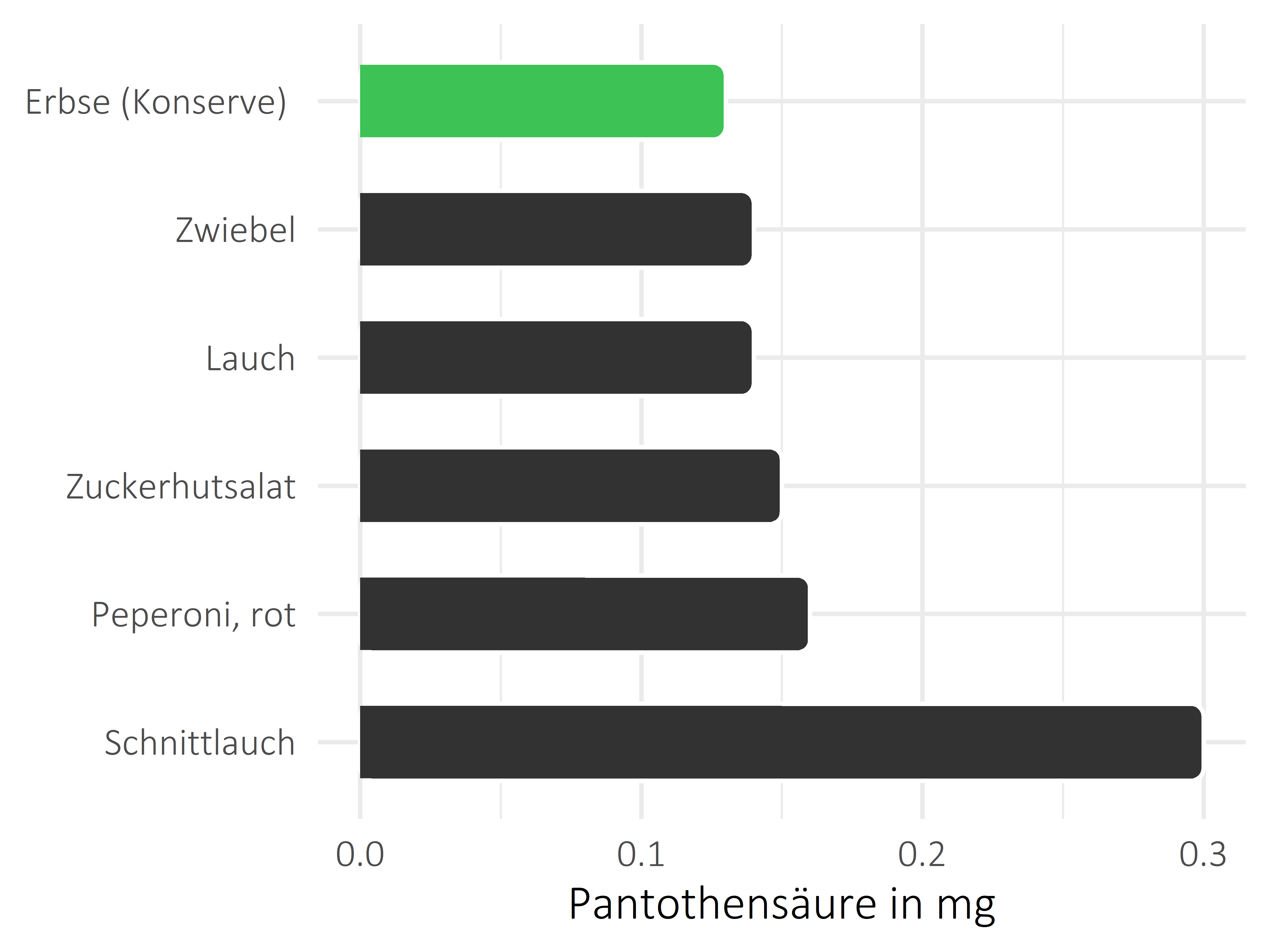 Gemüsesorten Pantothensäure