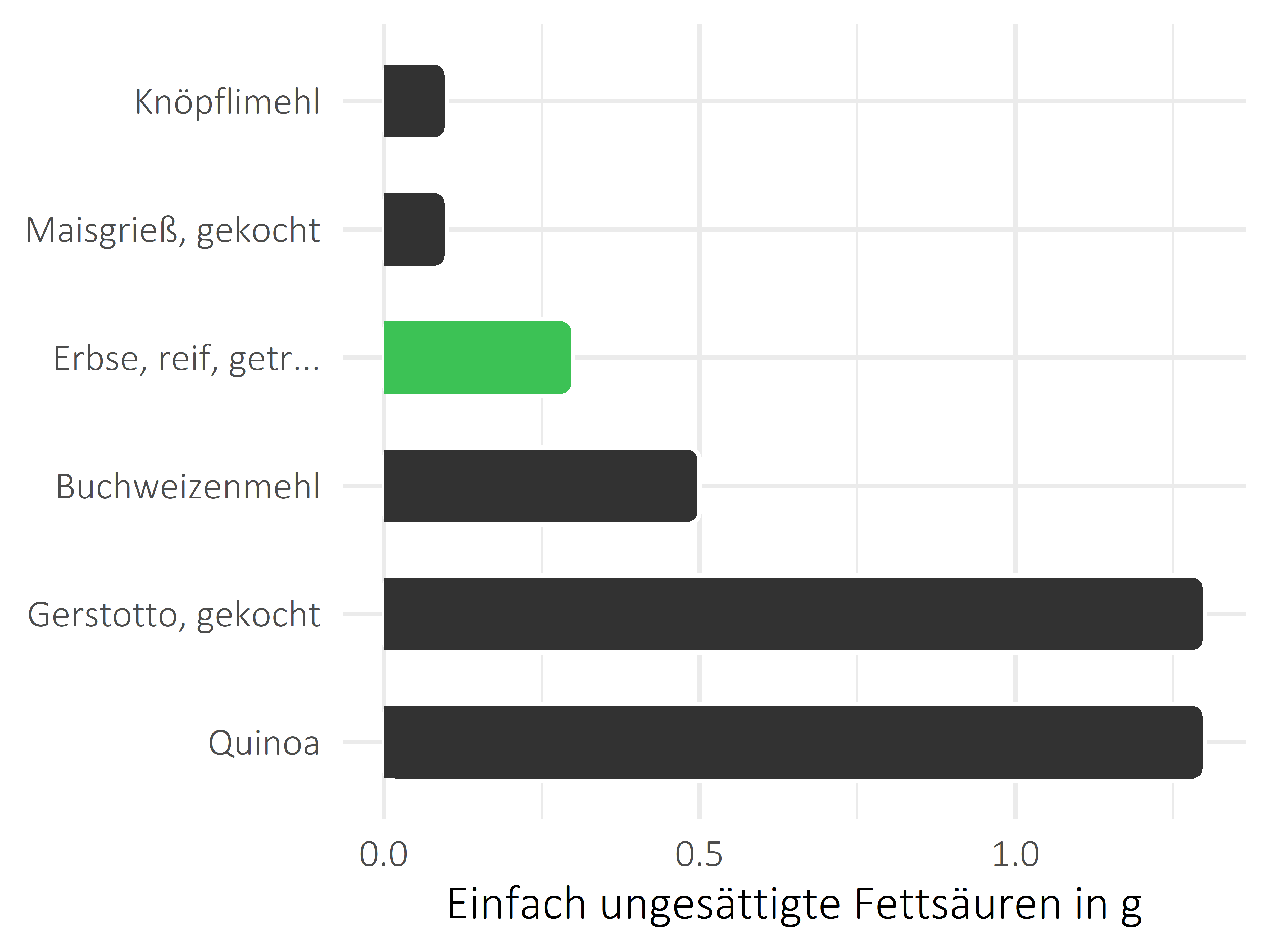 Getreideprodukte, Hülsenfrüchte und Kartoffeln einfach ungesättigte Fettsäuren