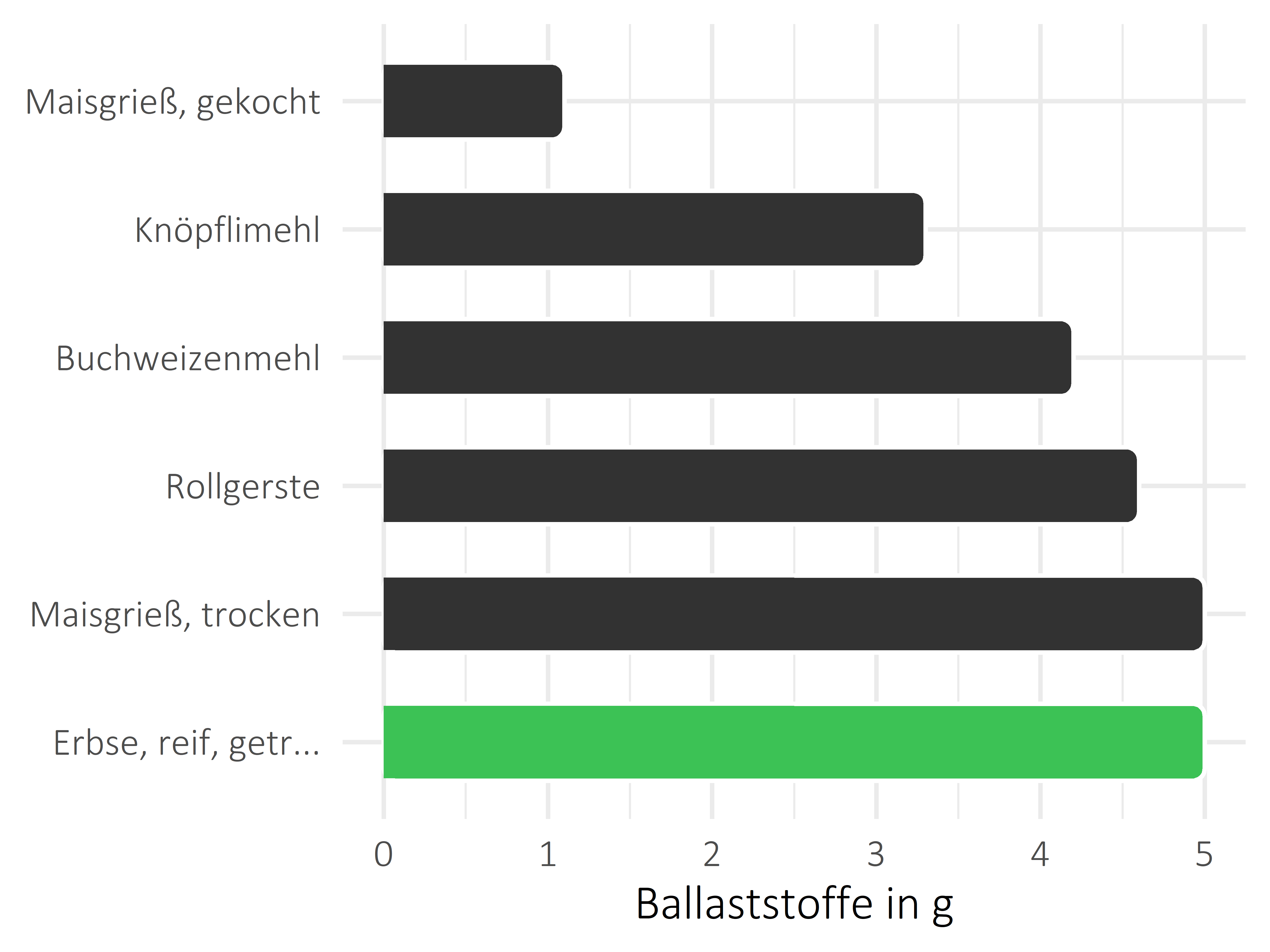 Getreideprodukte, Hülsenfrüchte und Kartoffeln Ballaststoffe