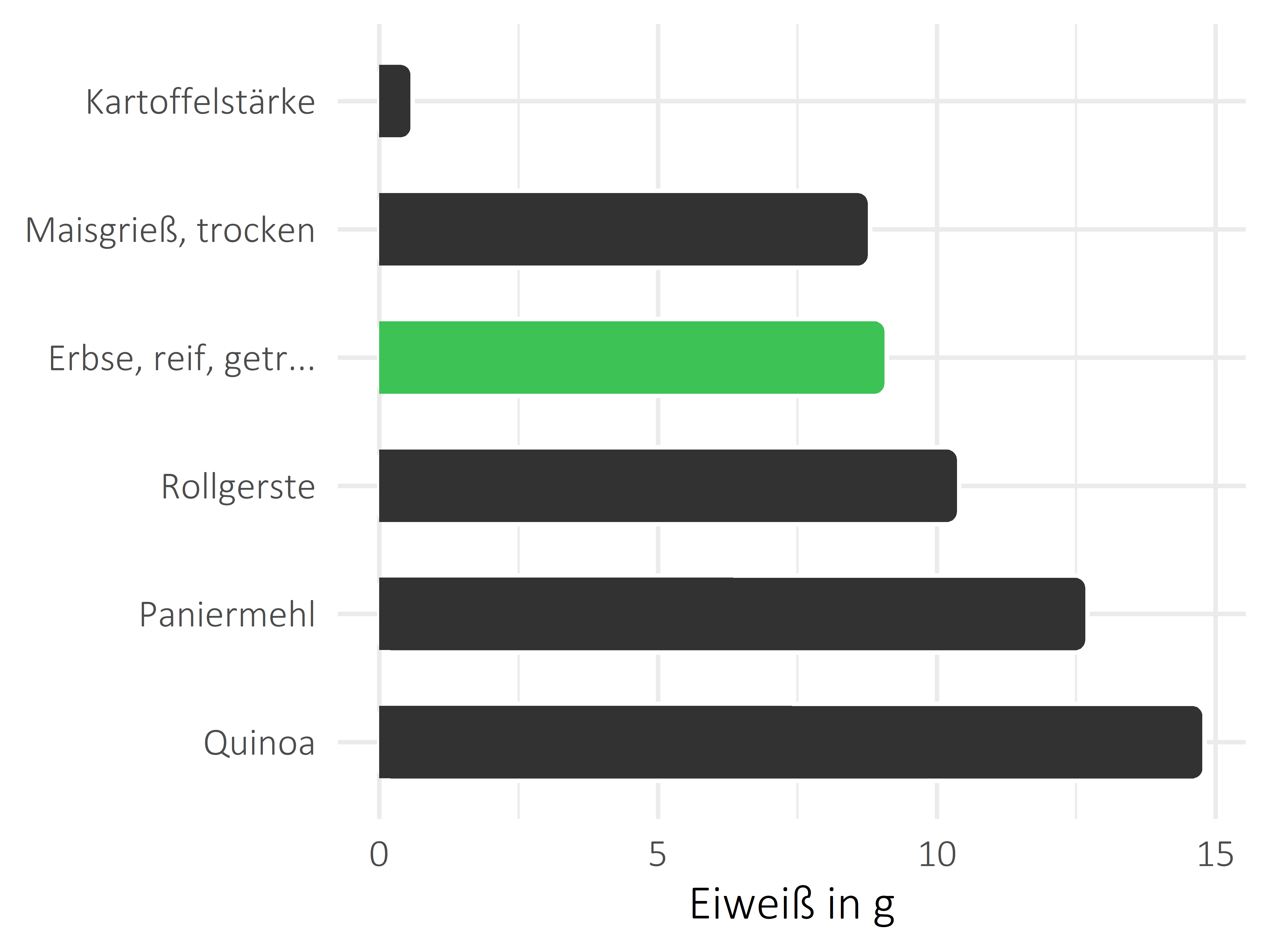 Getreideprodukte, Hülsenfrüchte und Kartoffeln Protein