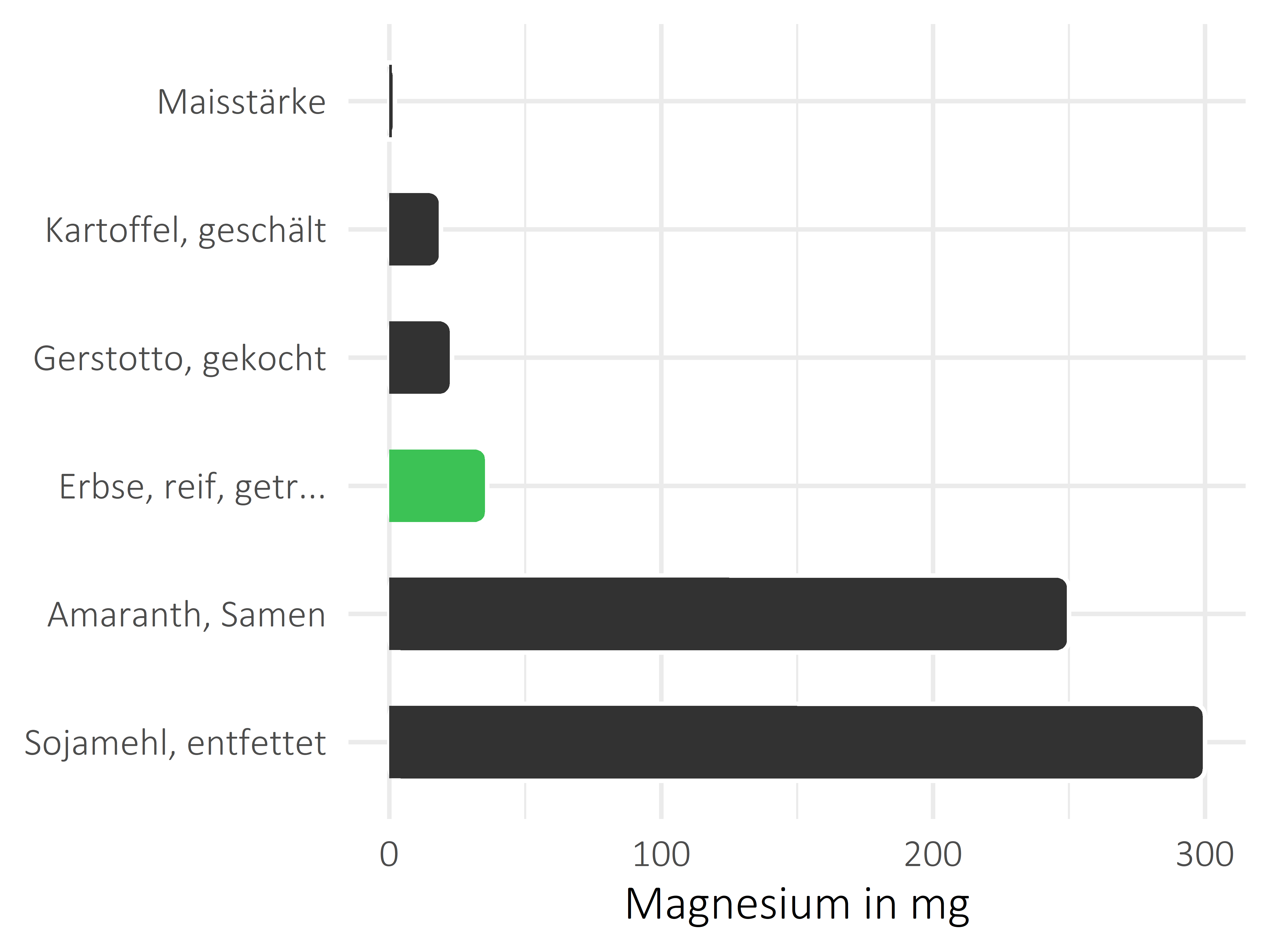 Getreideprodukte, Hülsenfrüchte und Kartoffeln Magnesium