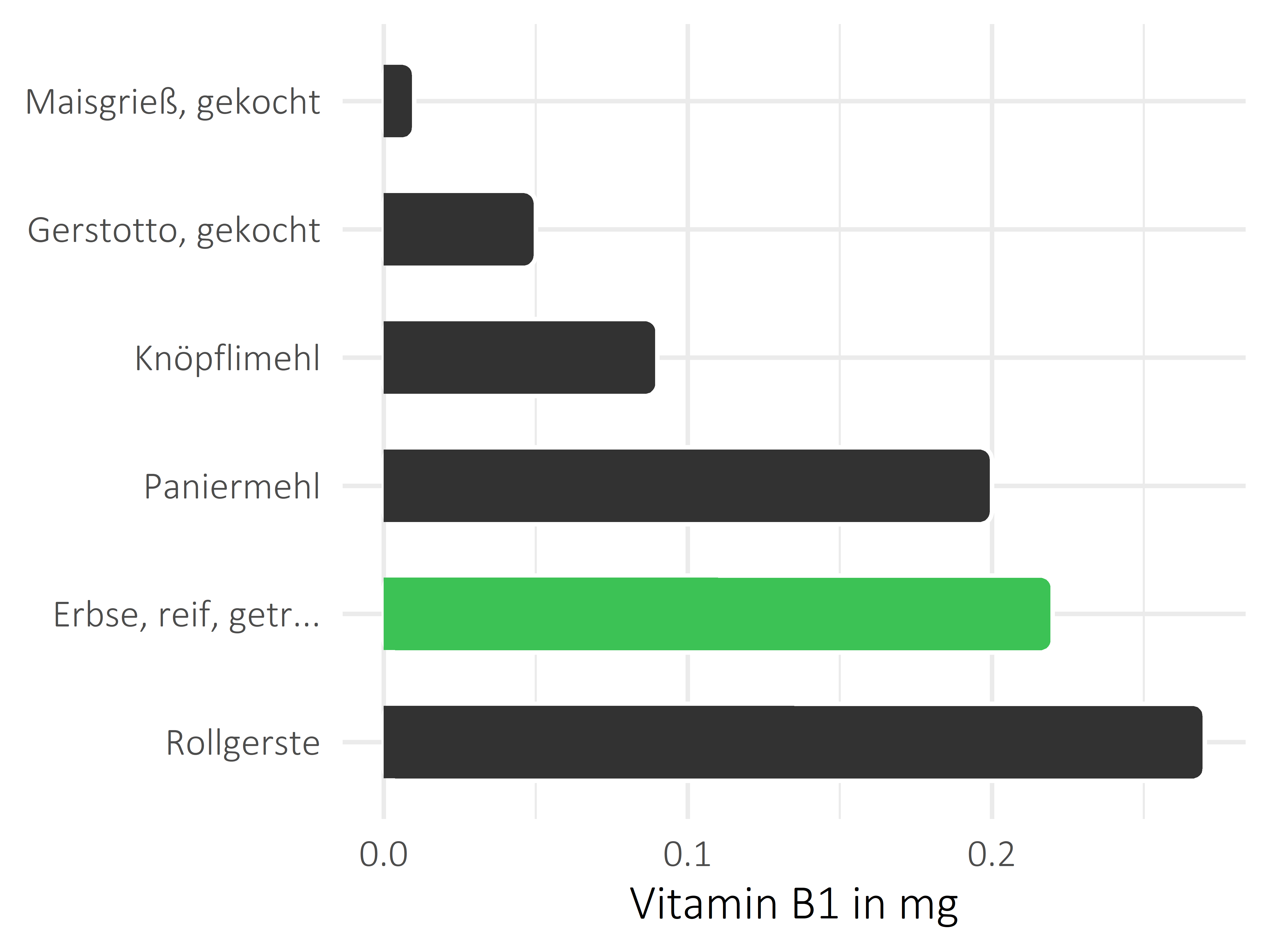 Getreideprodukte, Hülsenfrüchte und Kartoffeln Vitamin B1