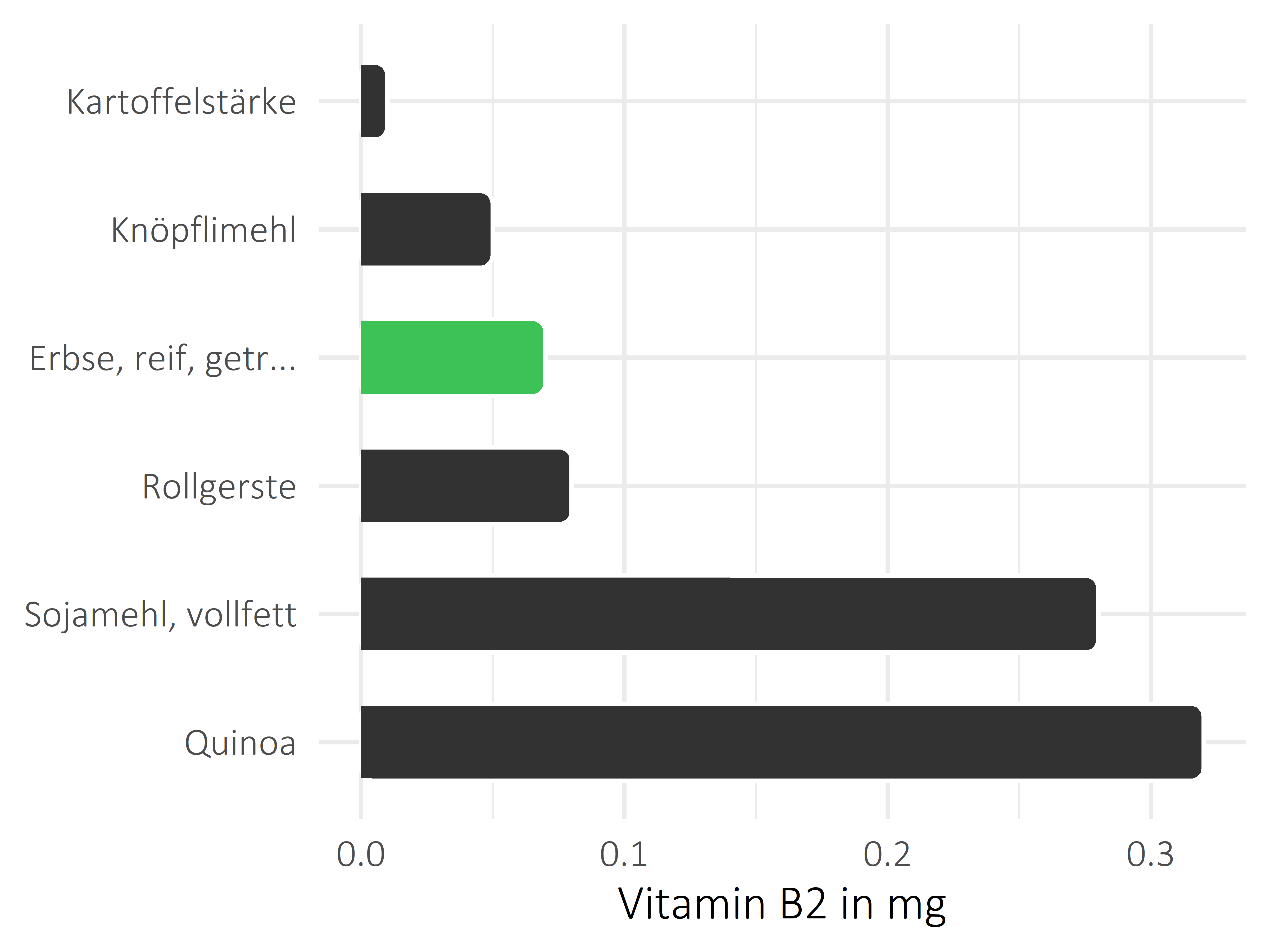 Getreideprodukte, Hülsenfrüchte und Kartoffeln Riboflavin