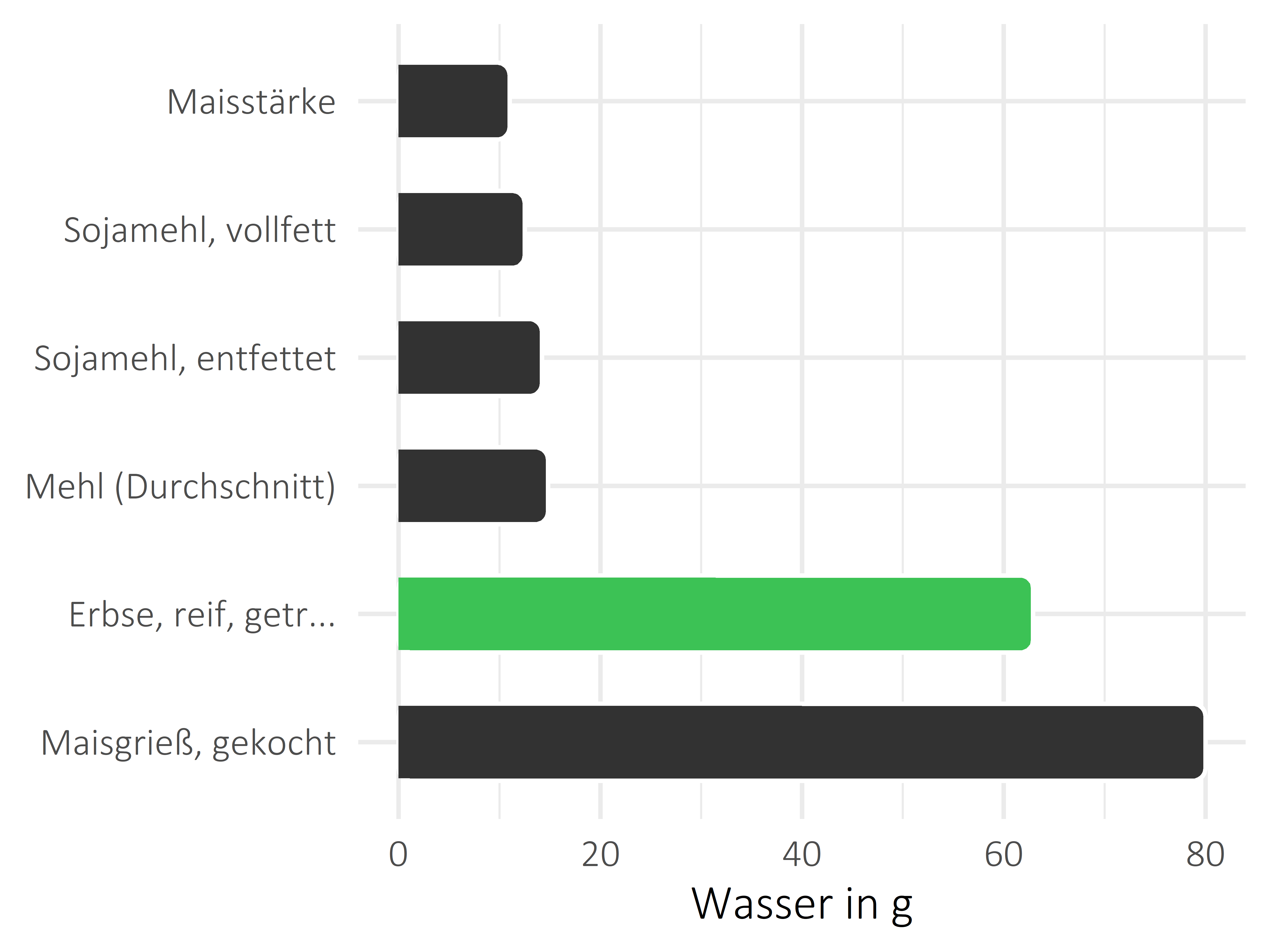 Getreideprodukte, Hülsenfrüchte und Kartoffeln Wasser