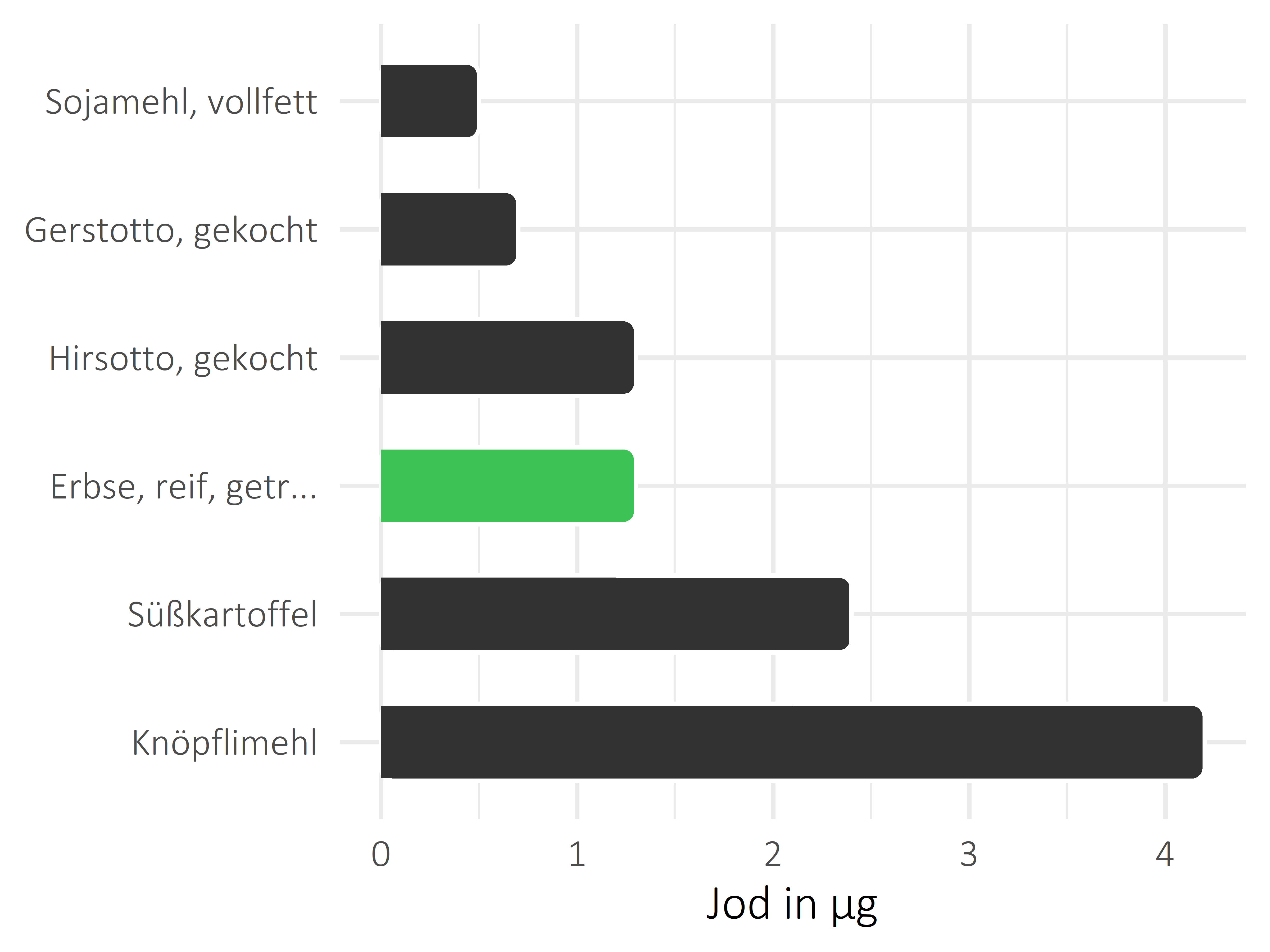 Getreideprodukte, Hülsenfrüchte und Kartoffeln Jod