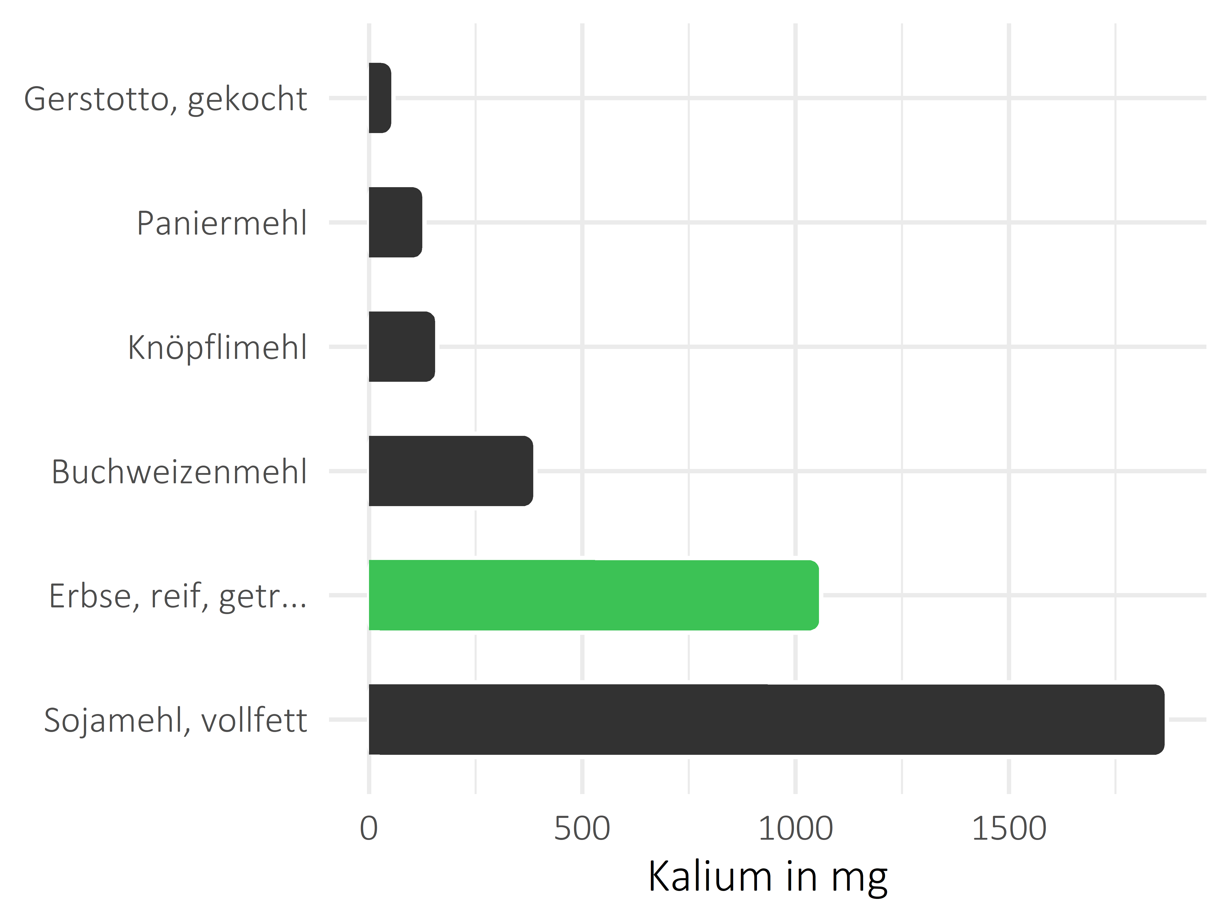 Getreideprodukte, Hülsenfrüchte und Kartoffeln Kalium