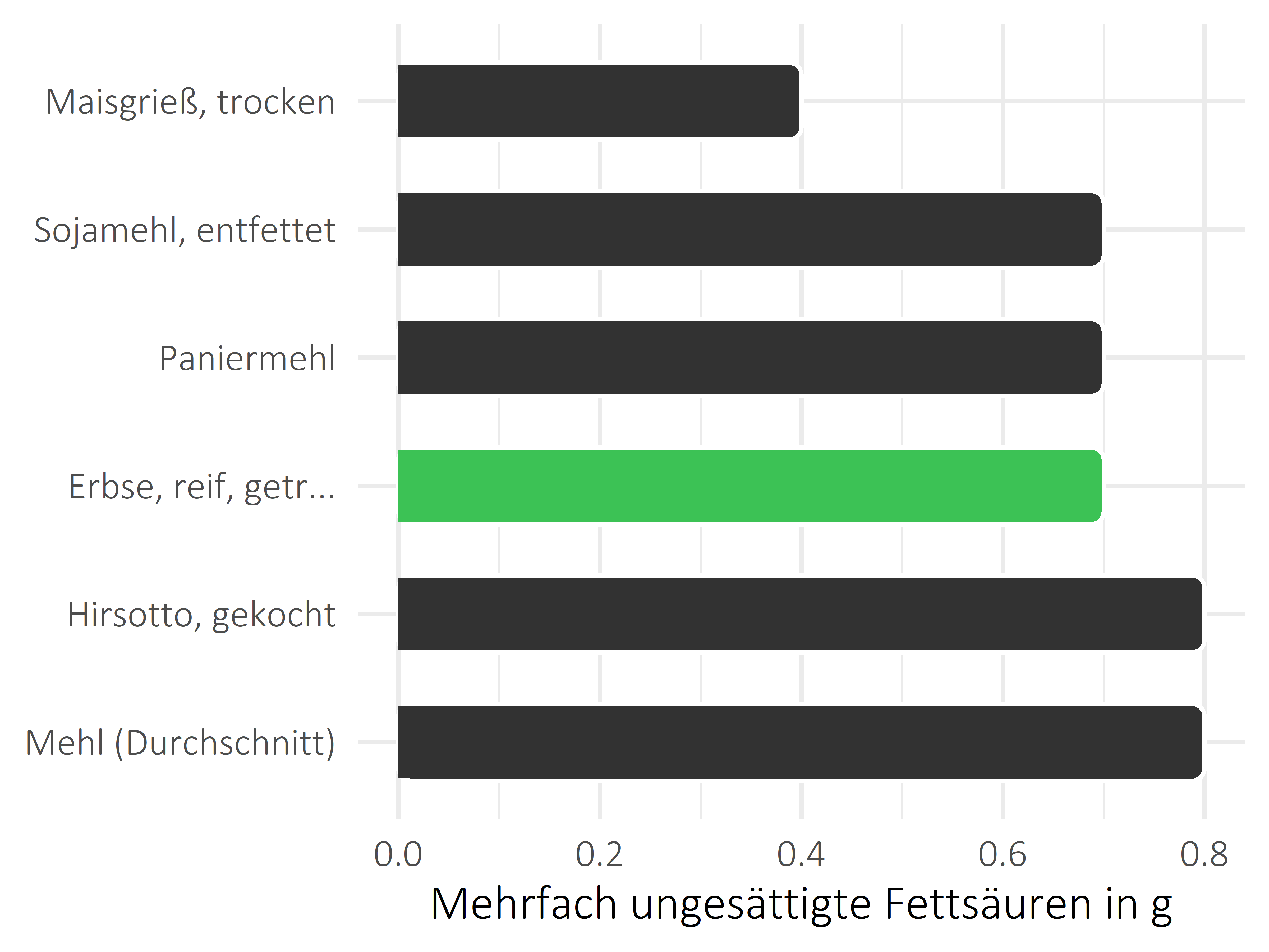 Getreideprodukte, Hülsenfrüchte und Kartoffeln mehrfach ungesättigte Fettsäuren