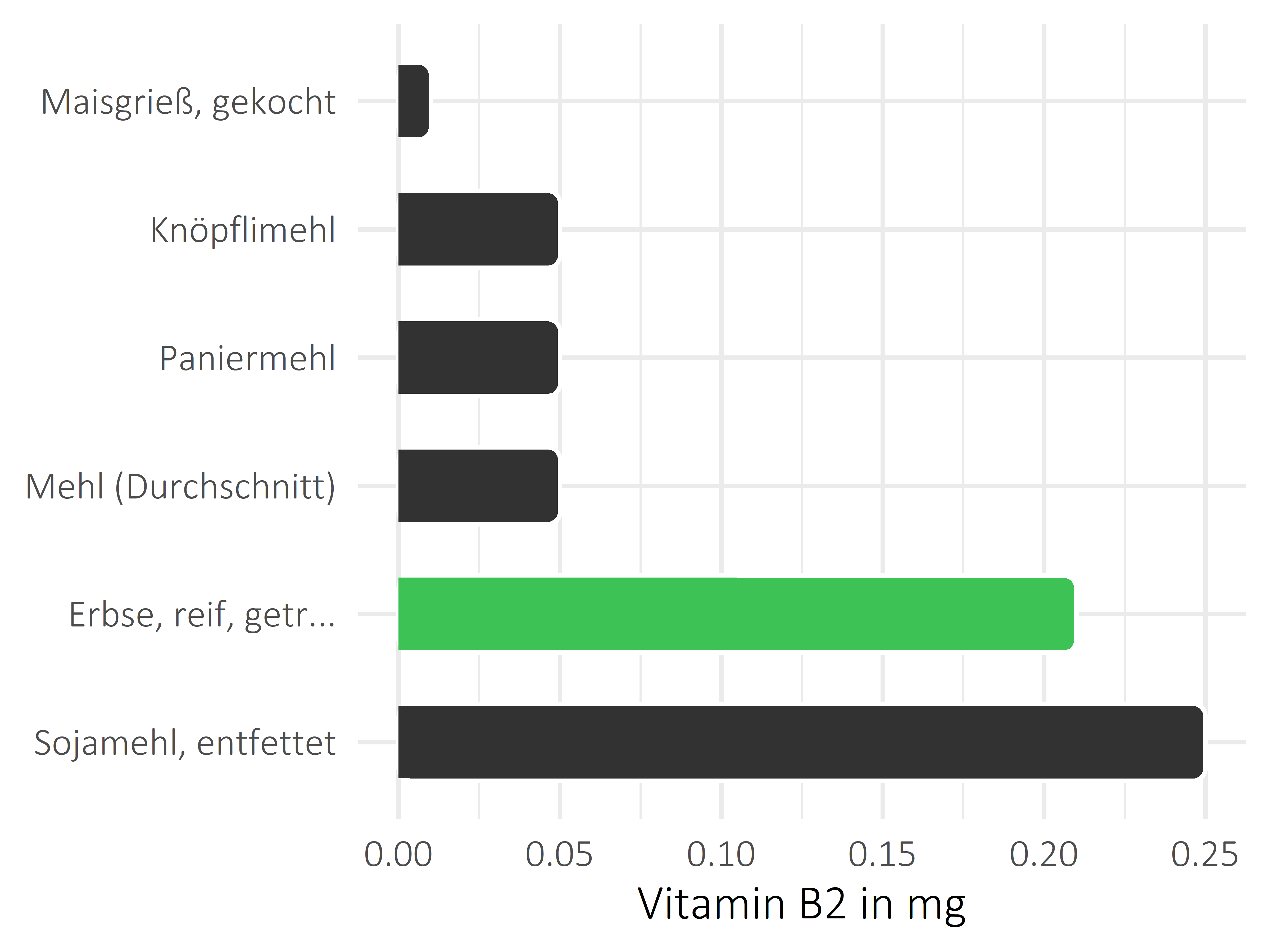 Getreideprodukte, Hülsenfrüchte und Kartoffeln Vitamin B2