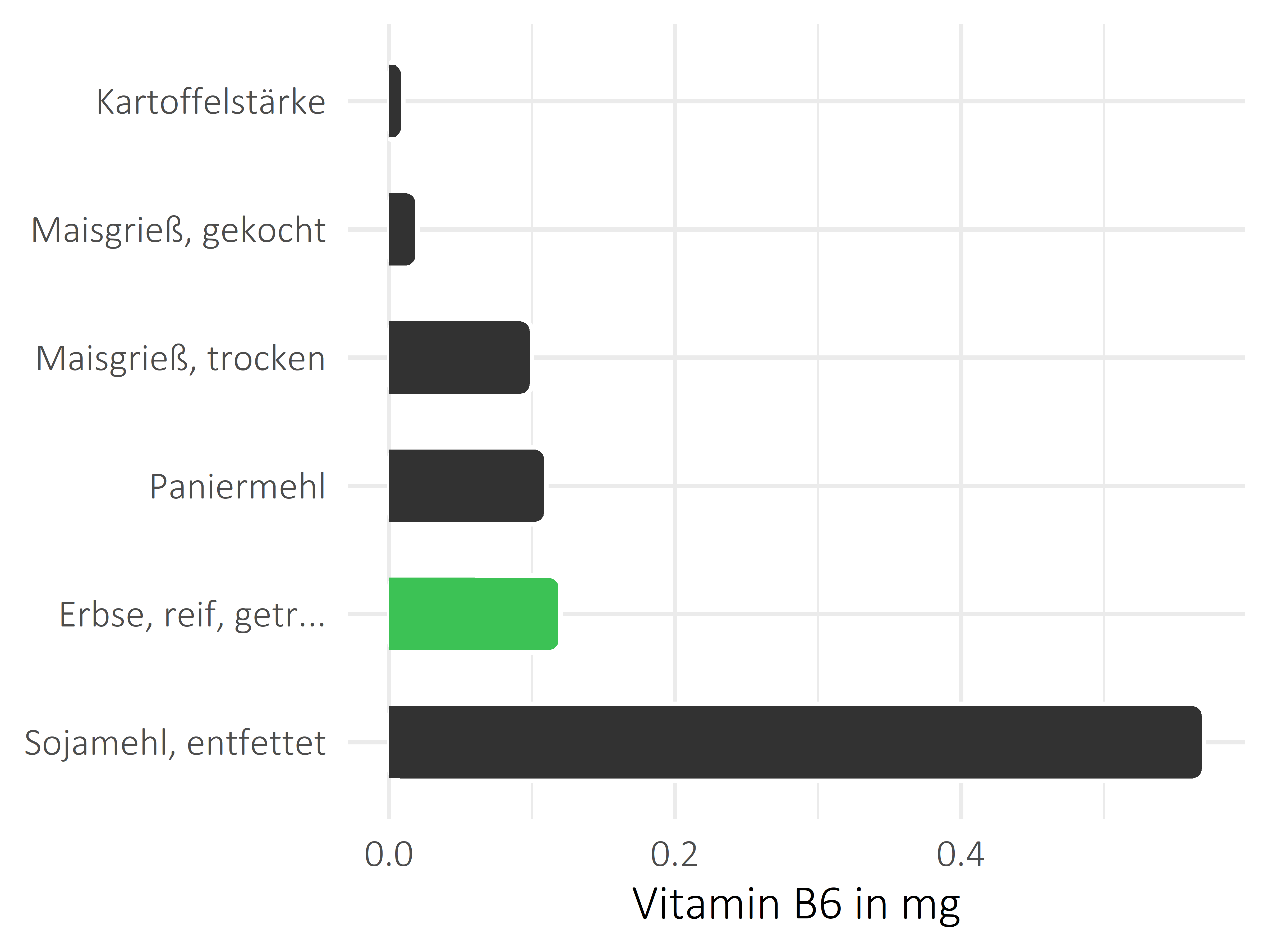 Getreideprodukte, Hülsenfrüchte und Kartoffeln Vitamin B6