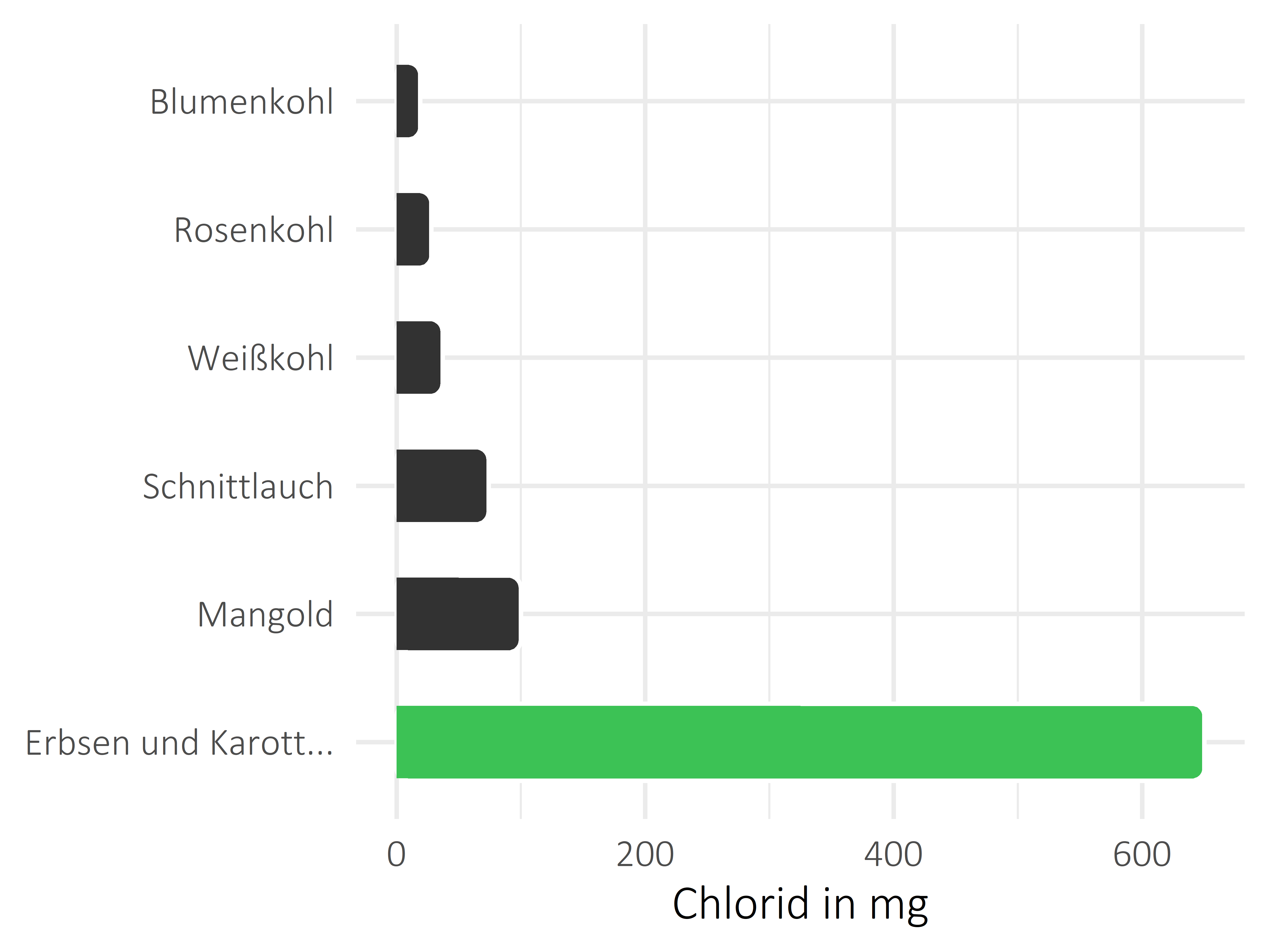 Gemüsesorten Chlorid