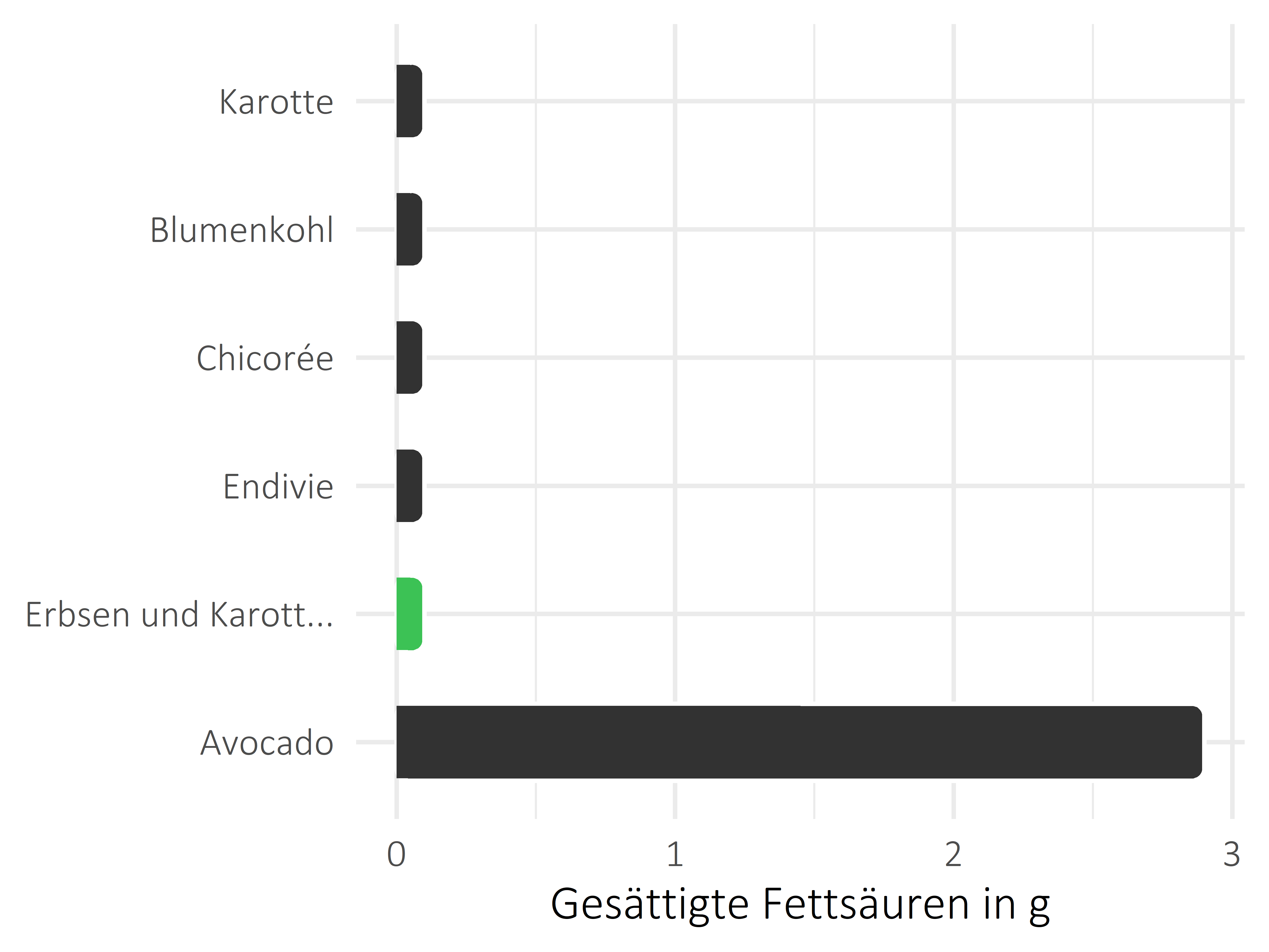 Gemüsesorten gesättigte Fettsäuren