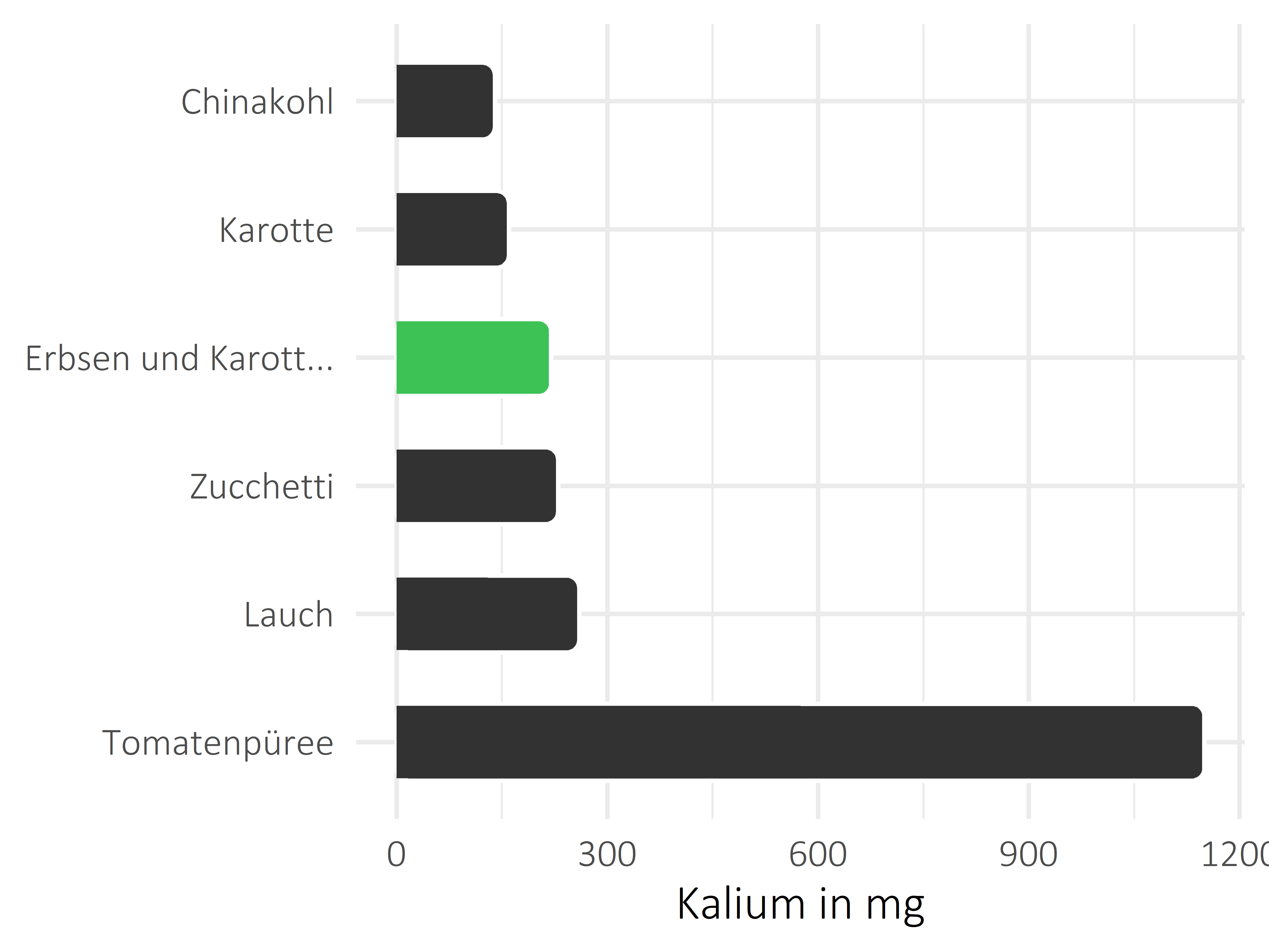 Gemüsesorten Kalium