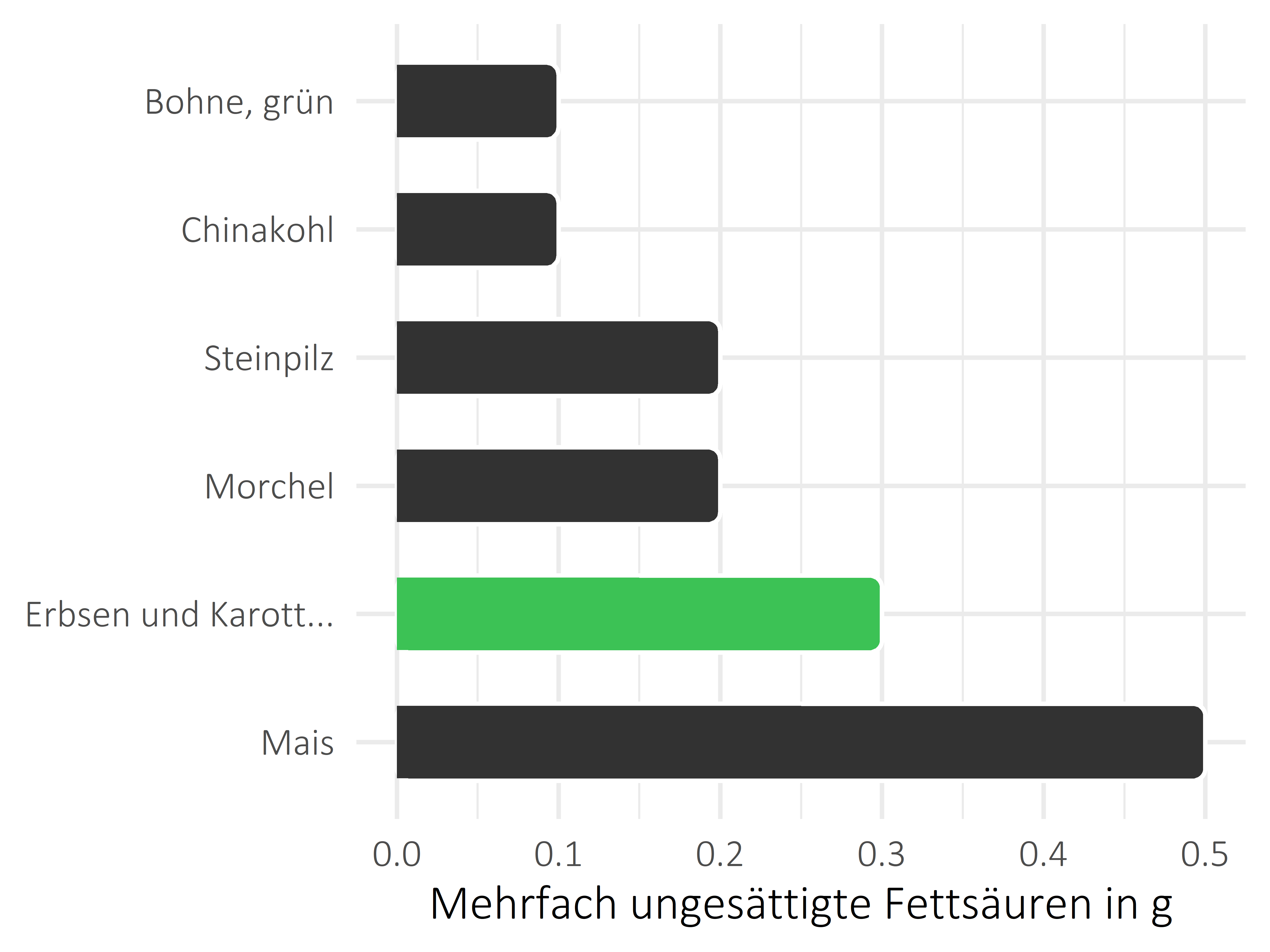 Gemüsesorten mehrfach ungesättigte Fettsäuren