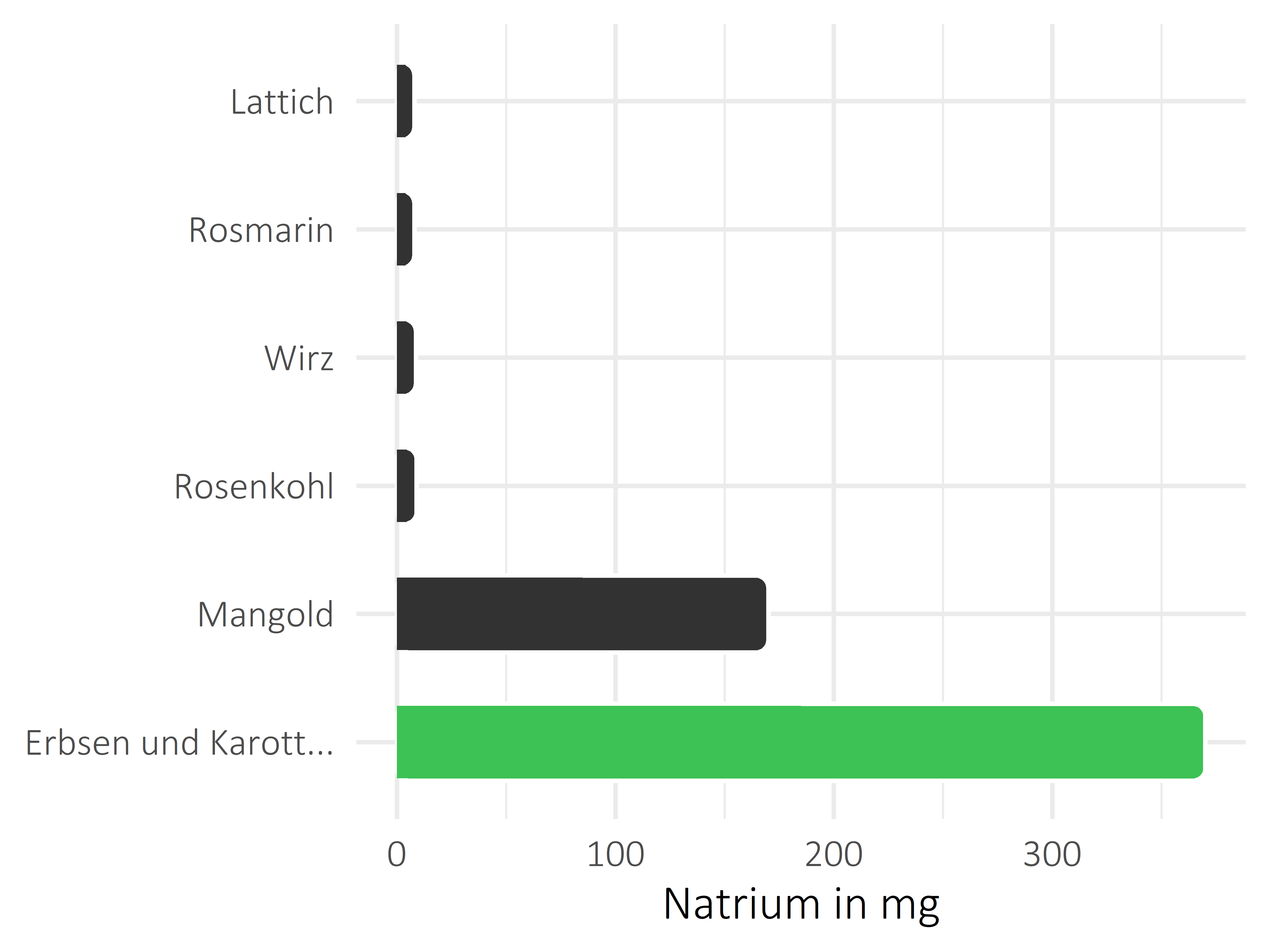 Gemüsesorten Natrium