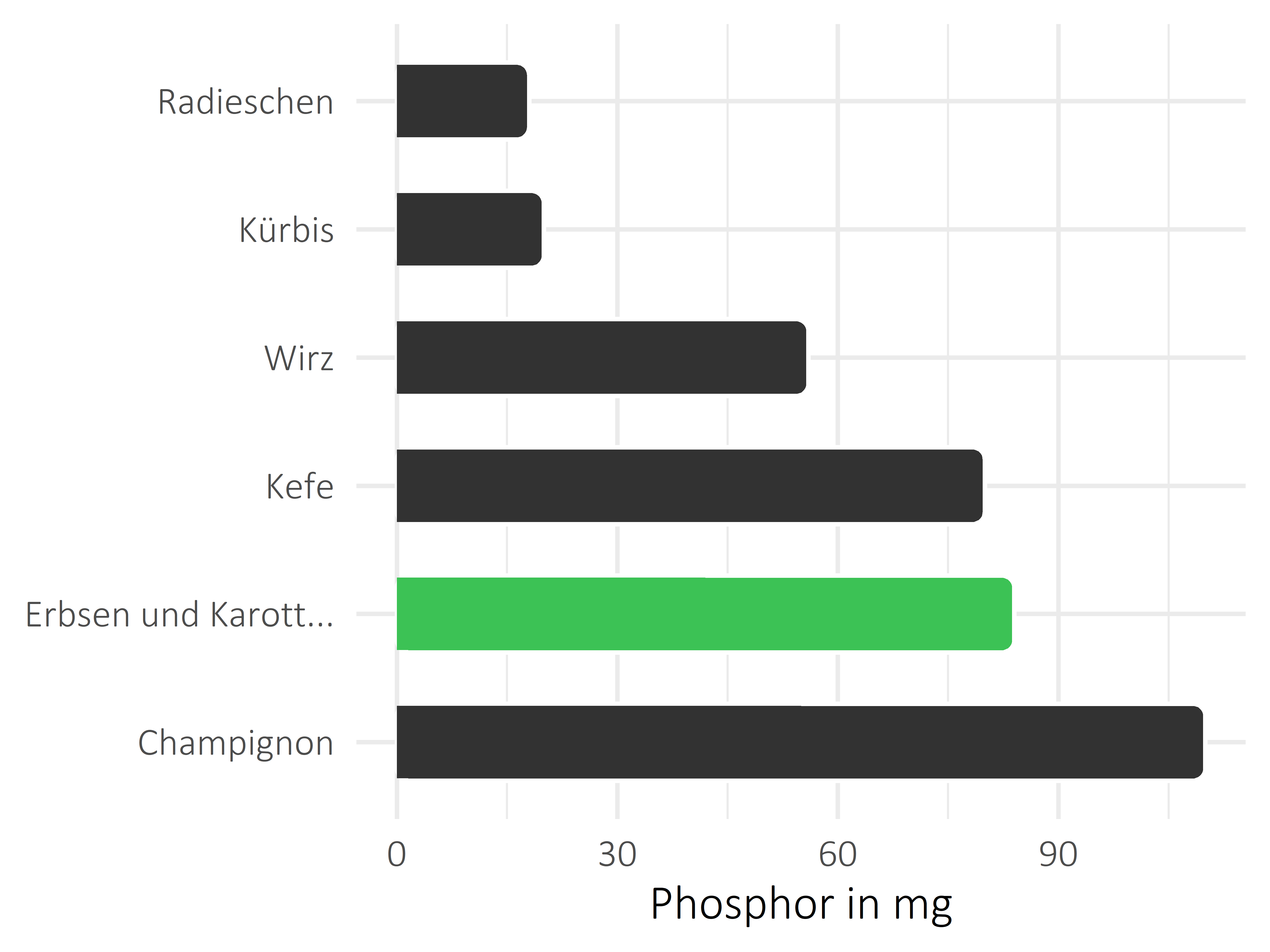 Gemüsesorten Phosphor