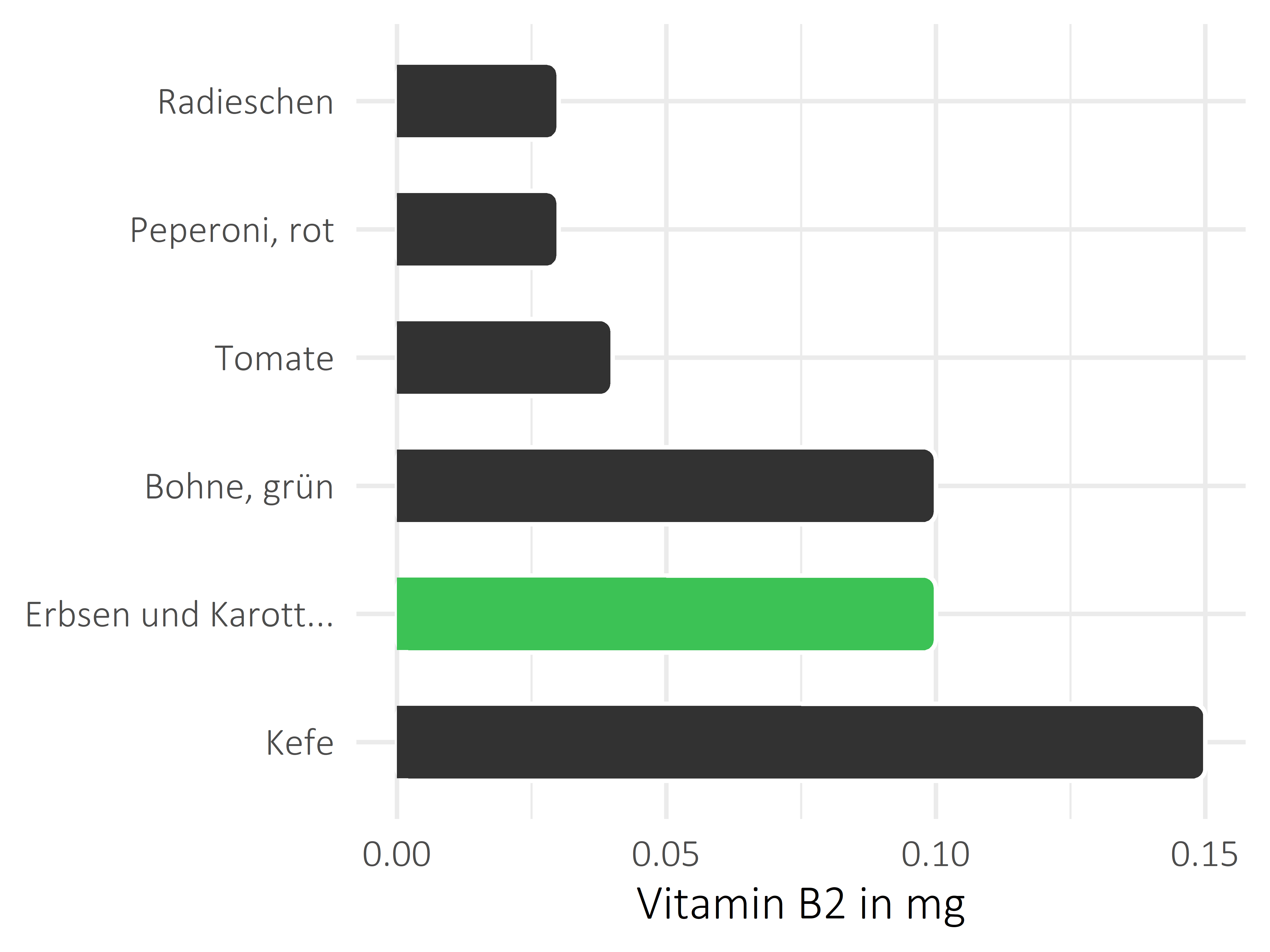 Gemüsesorten Vitamin B2