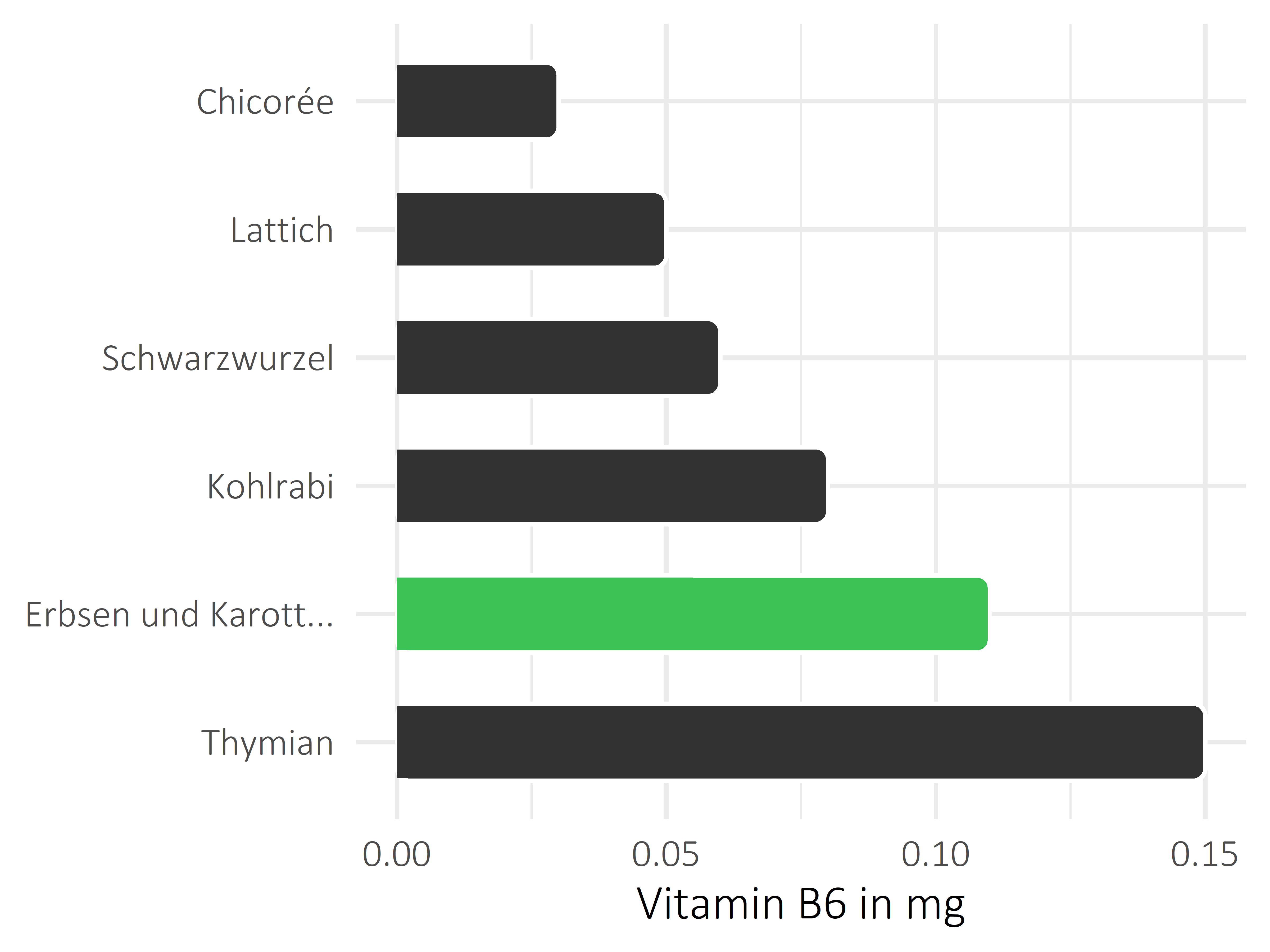 Gemüsesorten Pyridoxin