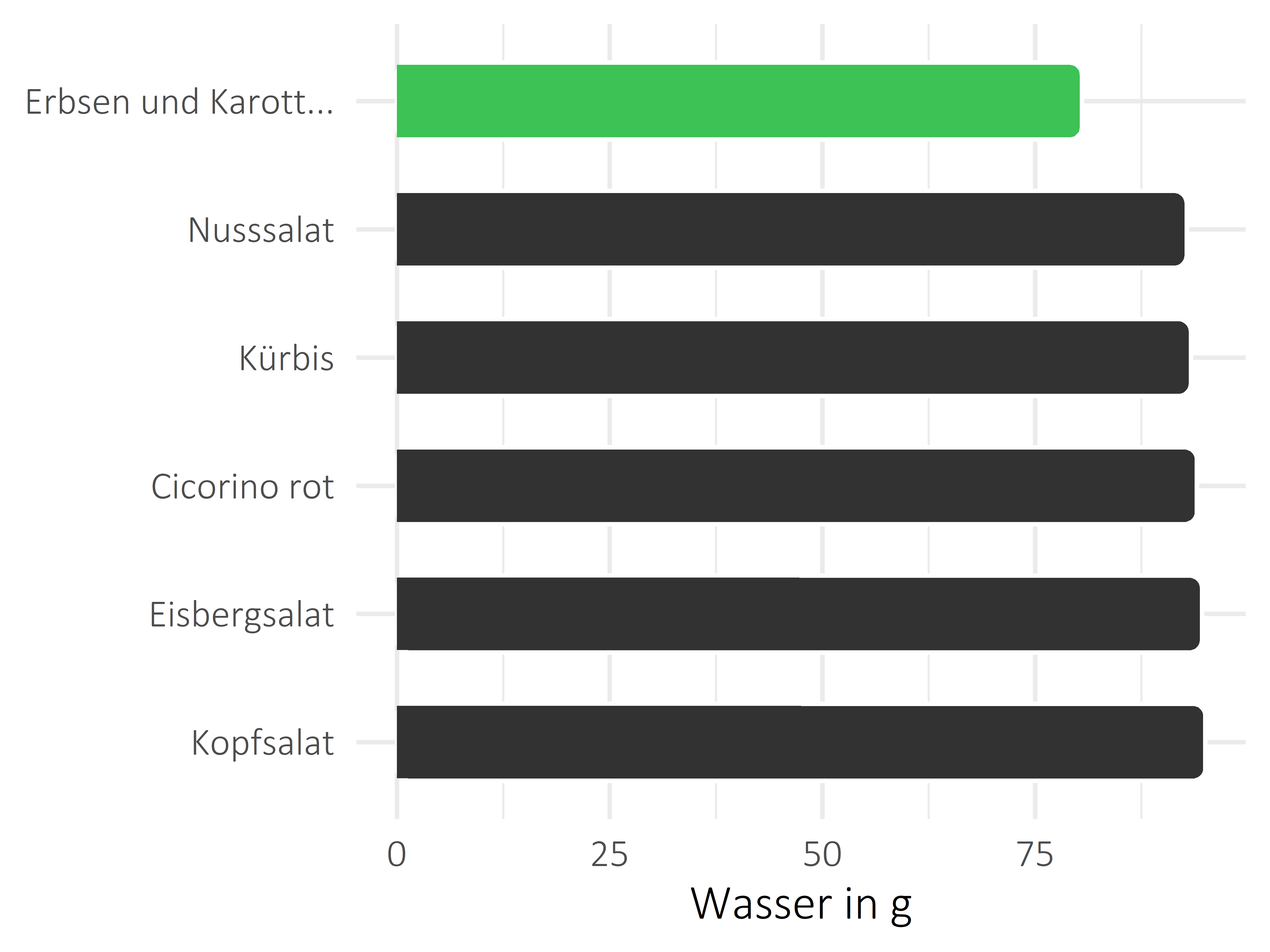 Gemüsesorten Wasser