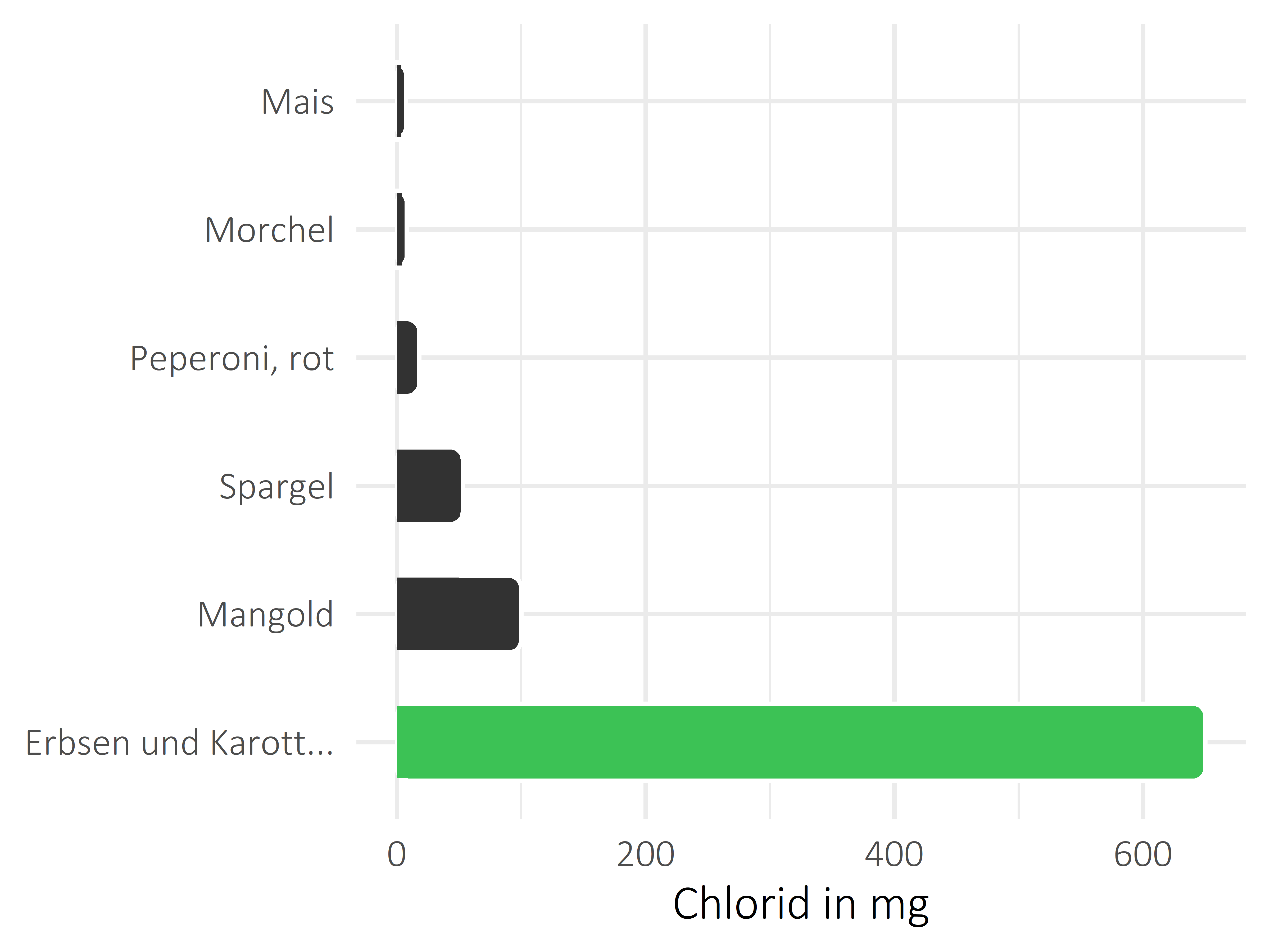 Gemüsesorten Chlorid