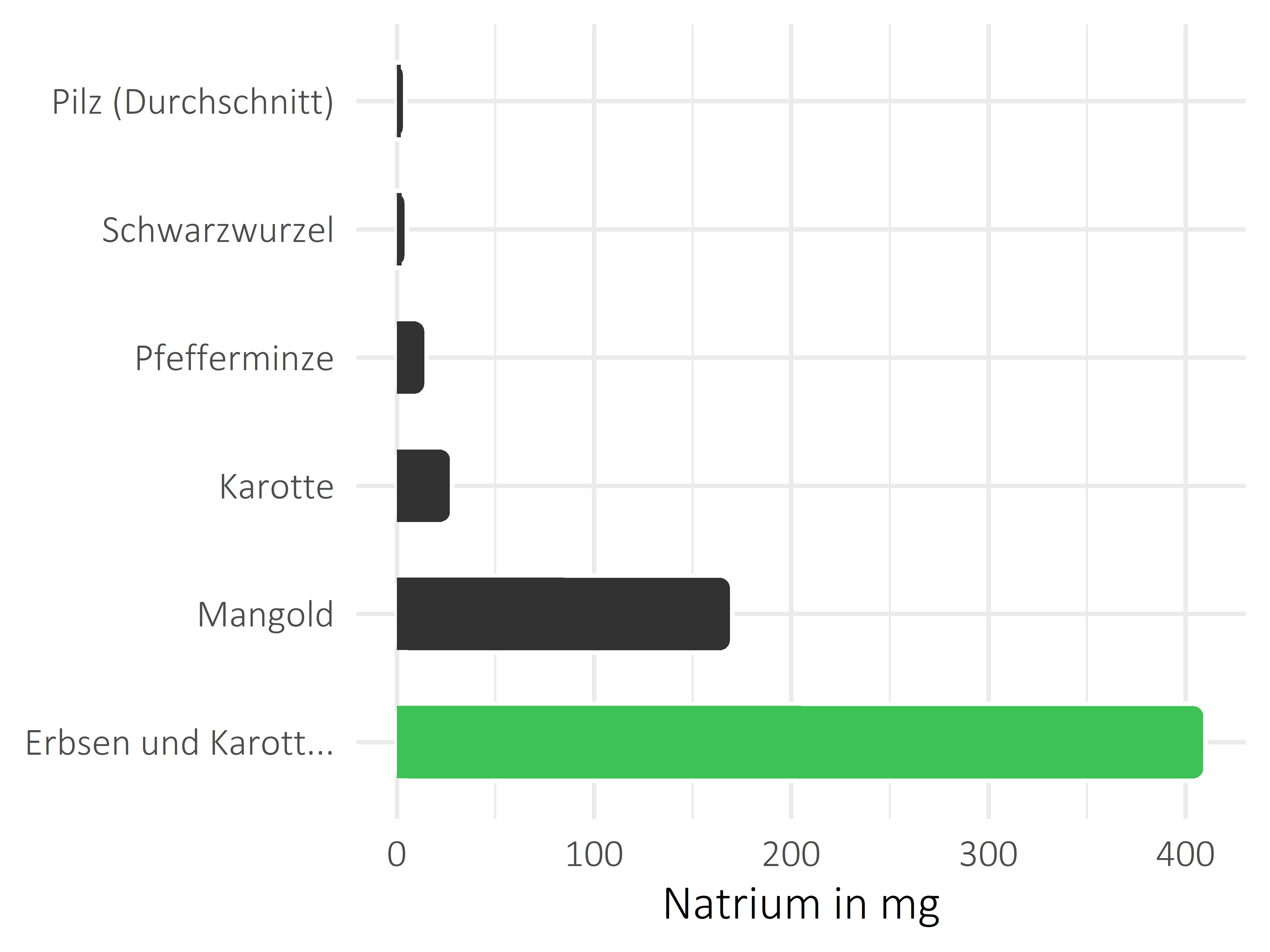 Gemüsesorten Natrium