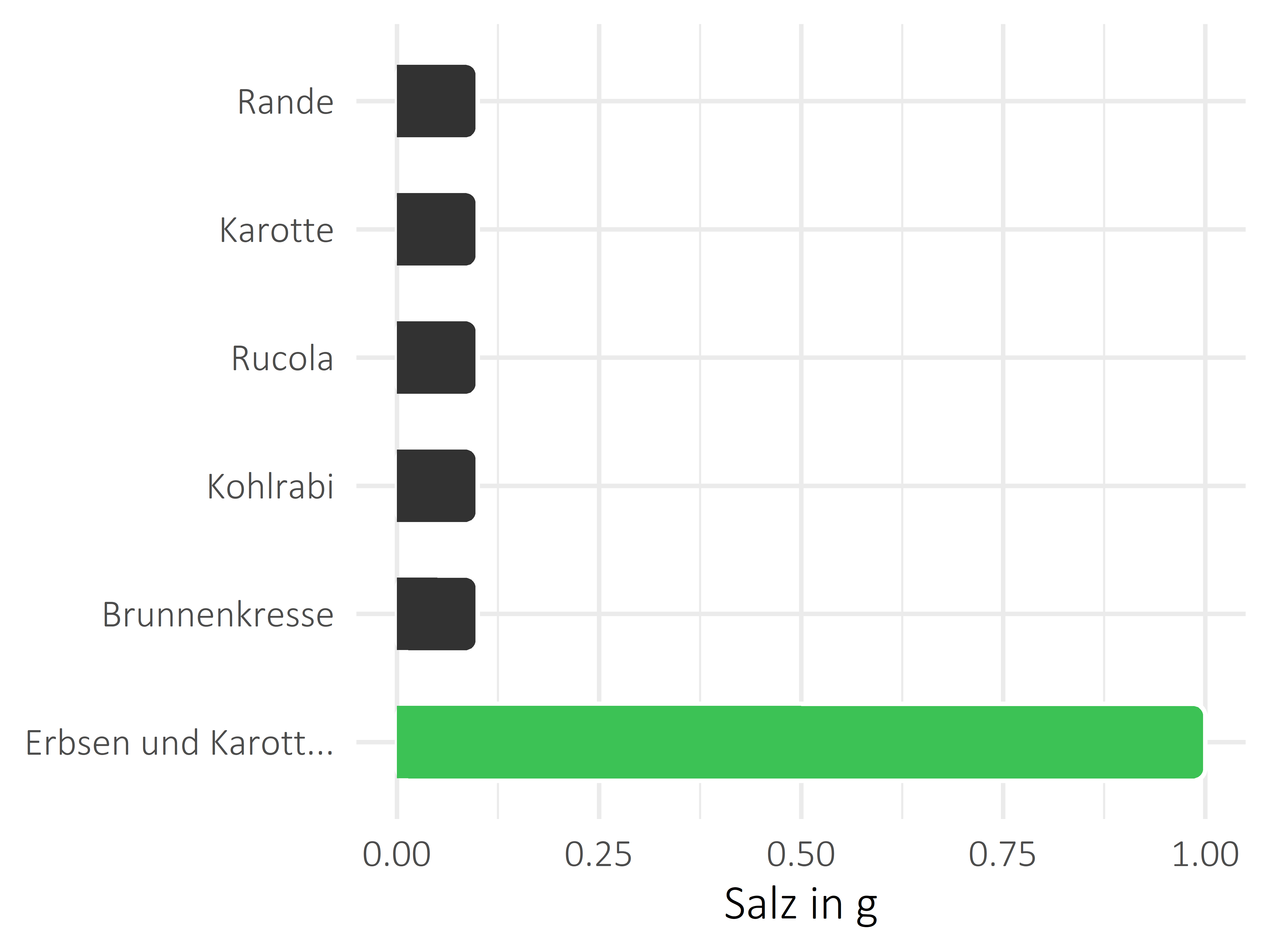 Gemüsesorten Salz