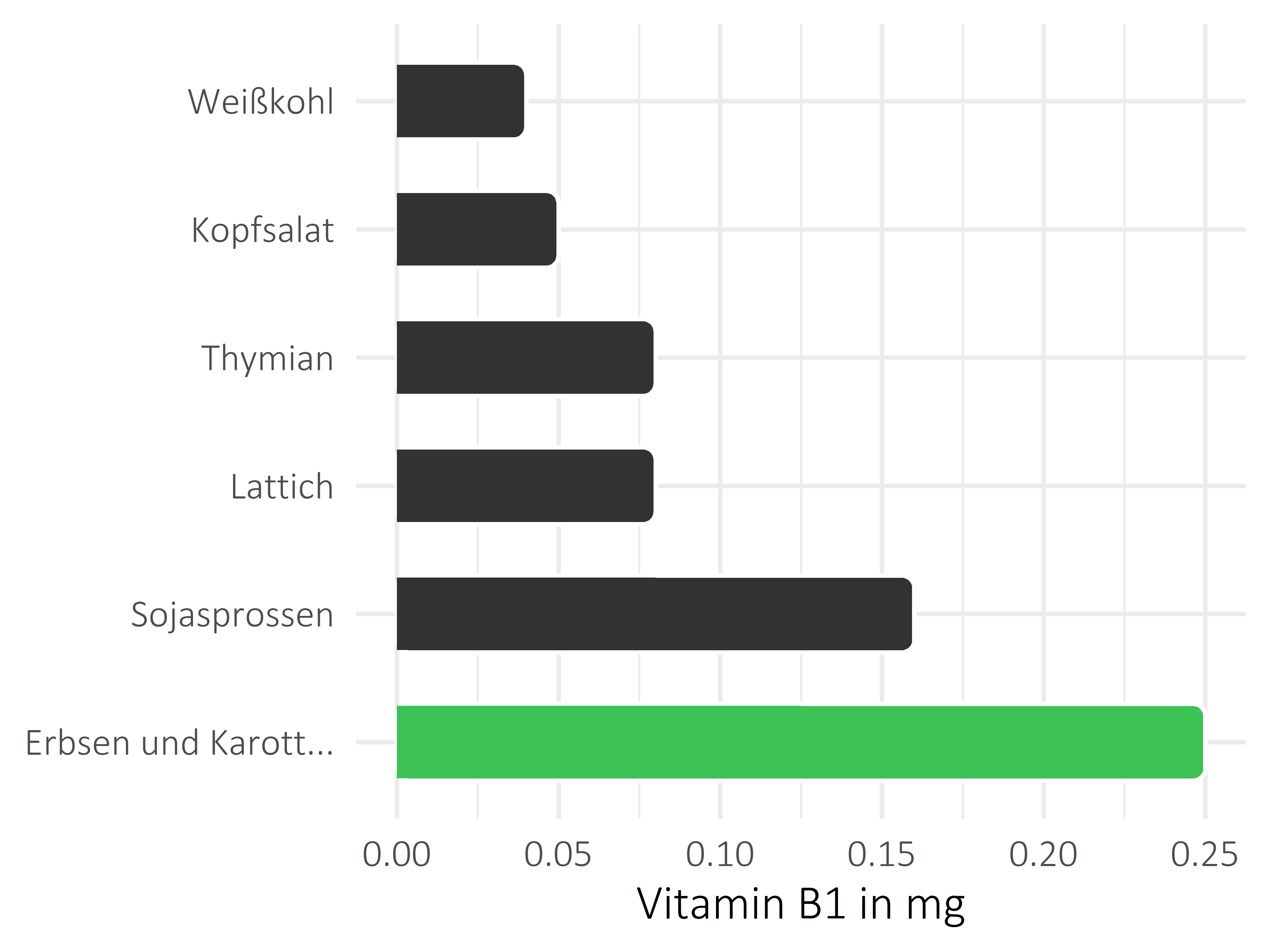 Gemüsesorten Vitamin B1