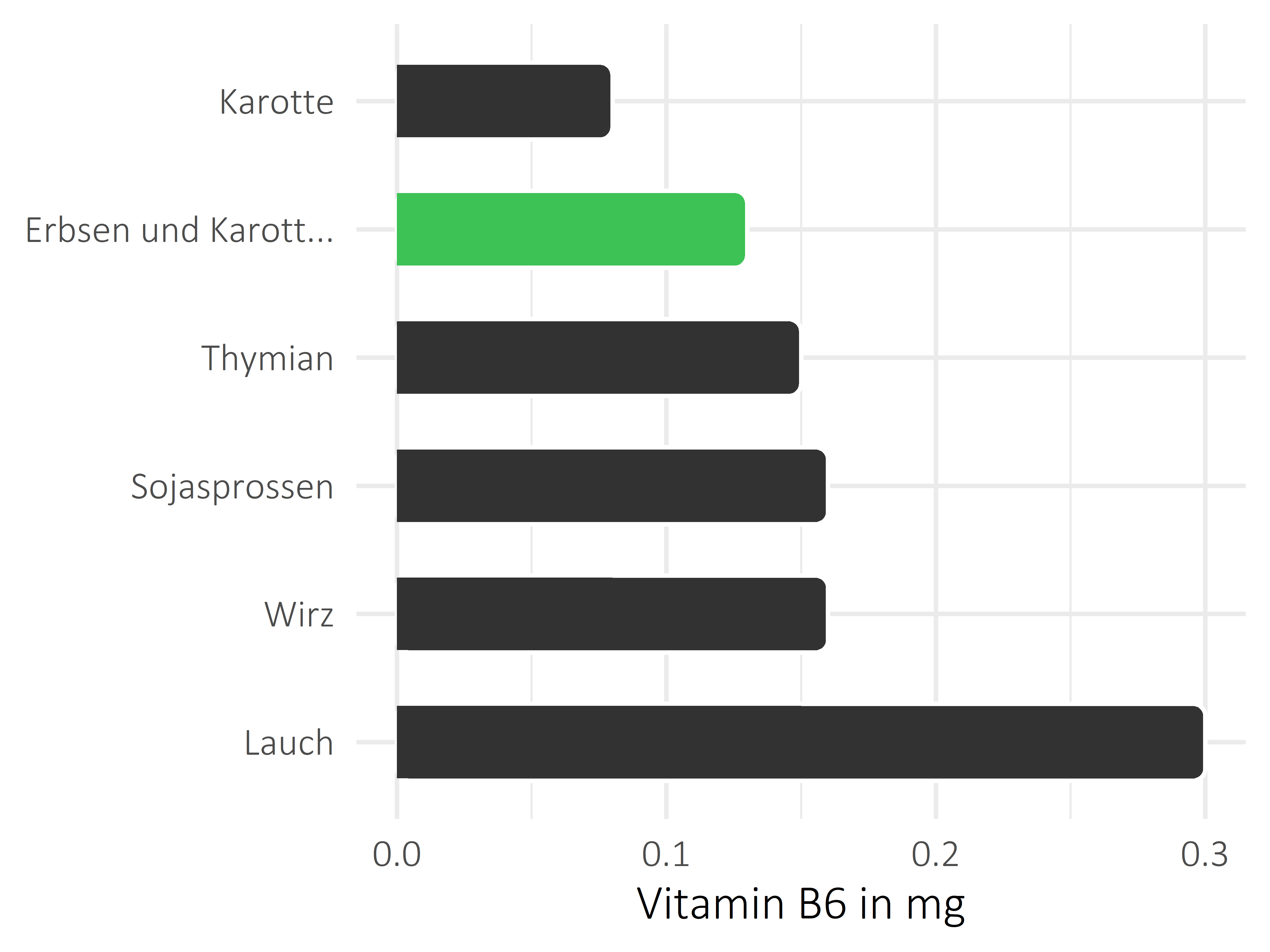 Gemüsesorten Vitamin B6