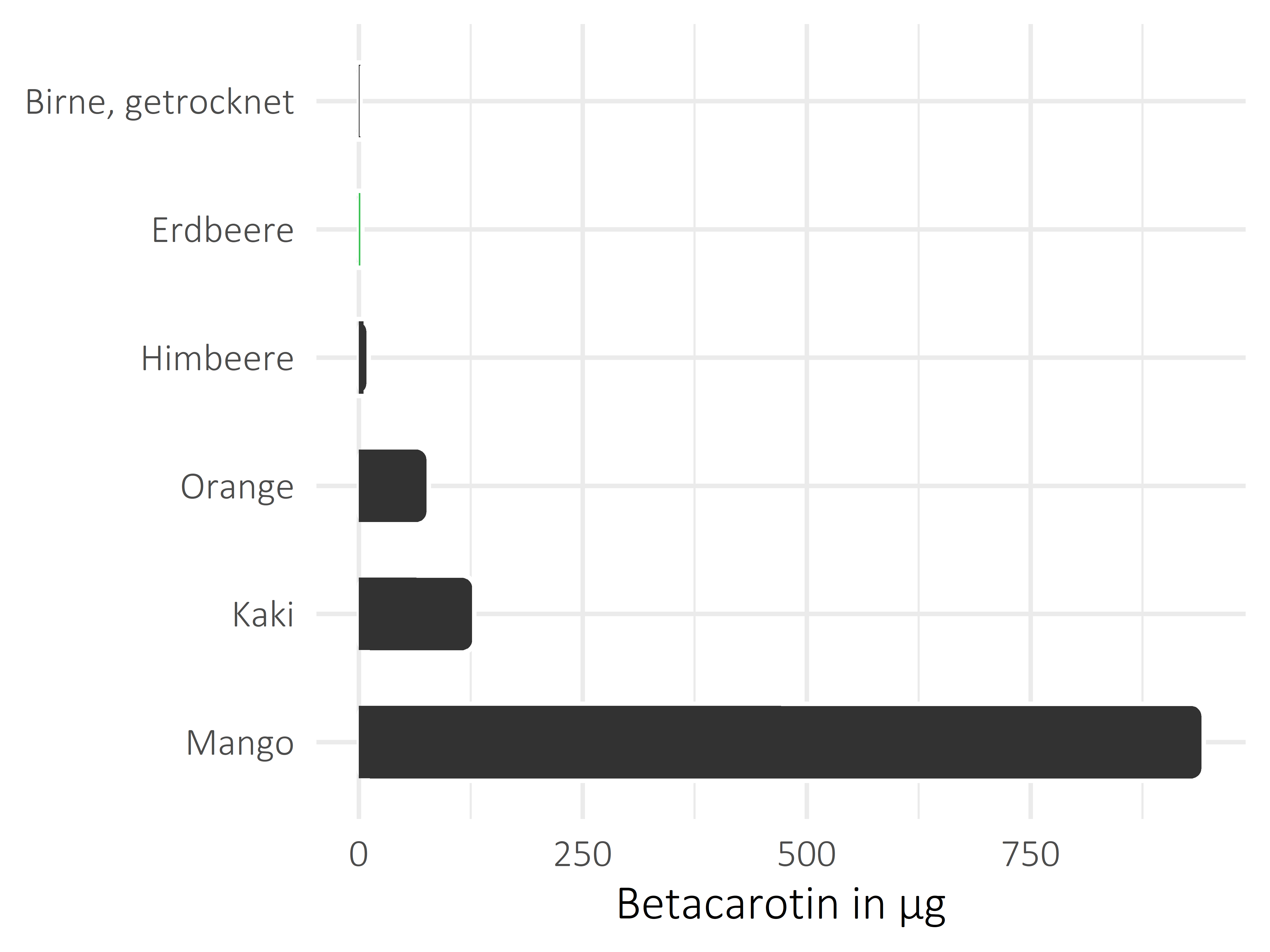 Früchte Betacarotin