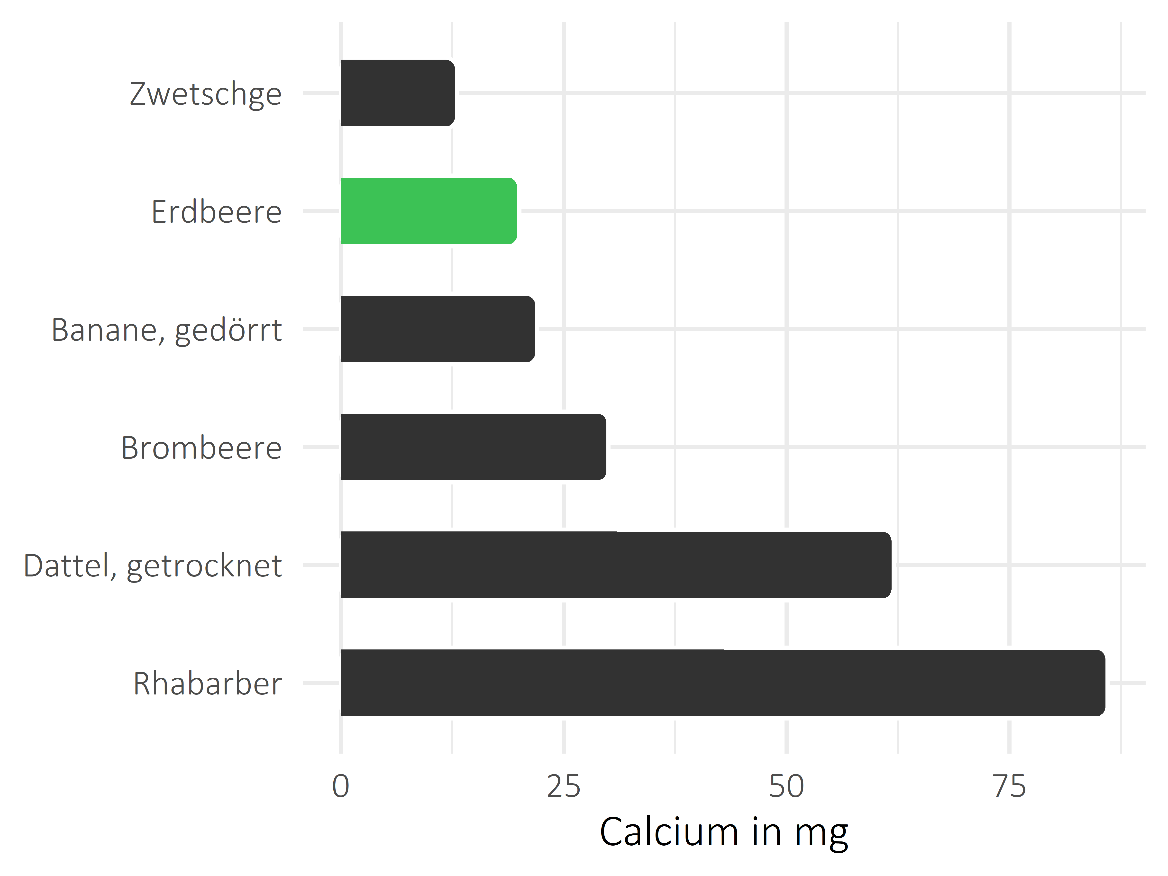Früchte Calcium