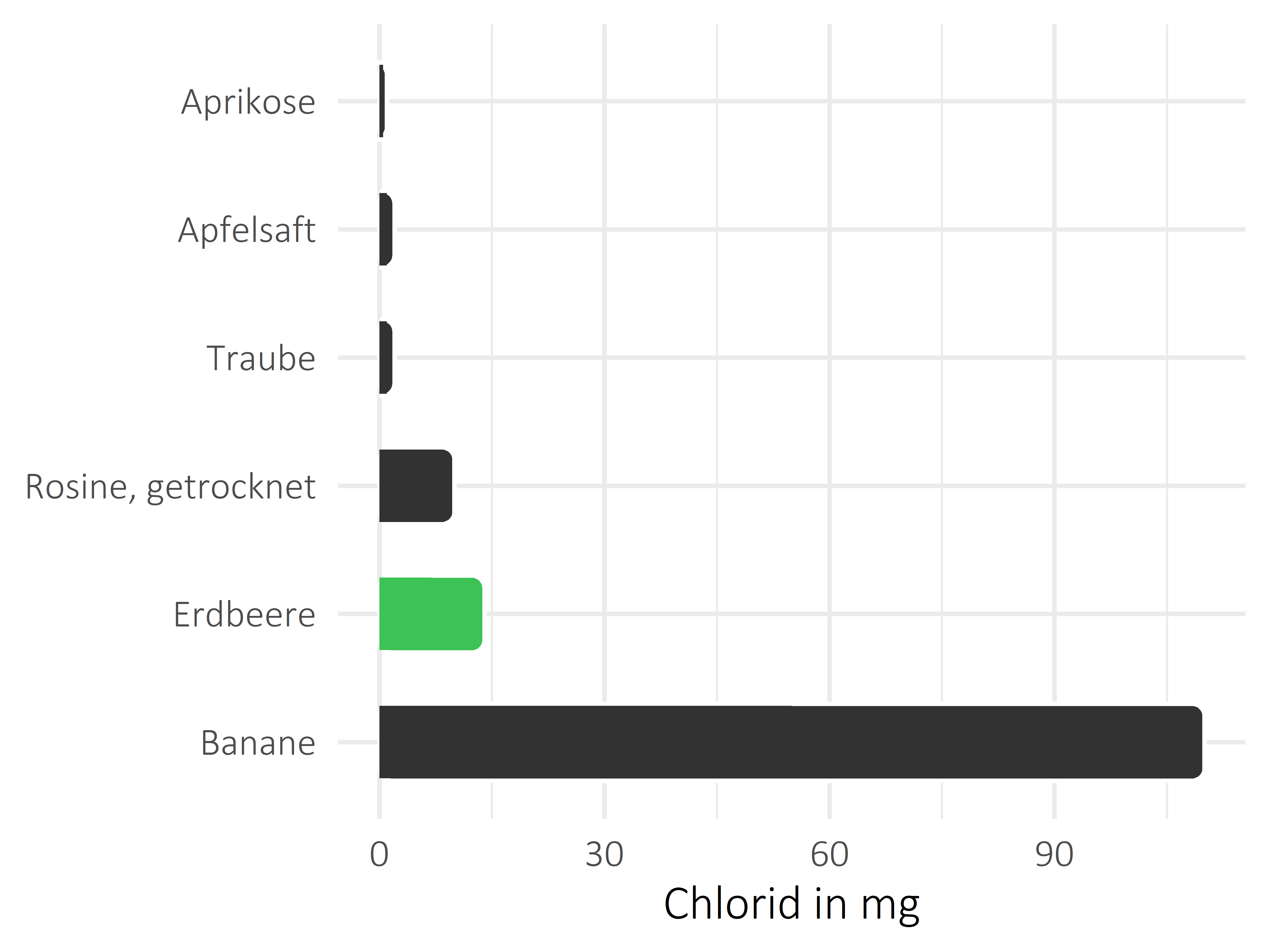 Früchte Chlorid