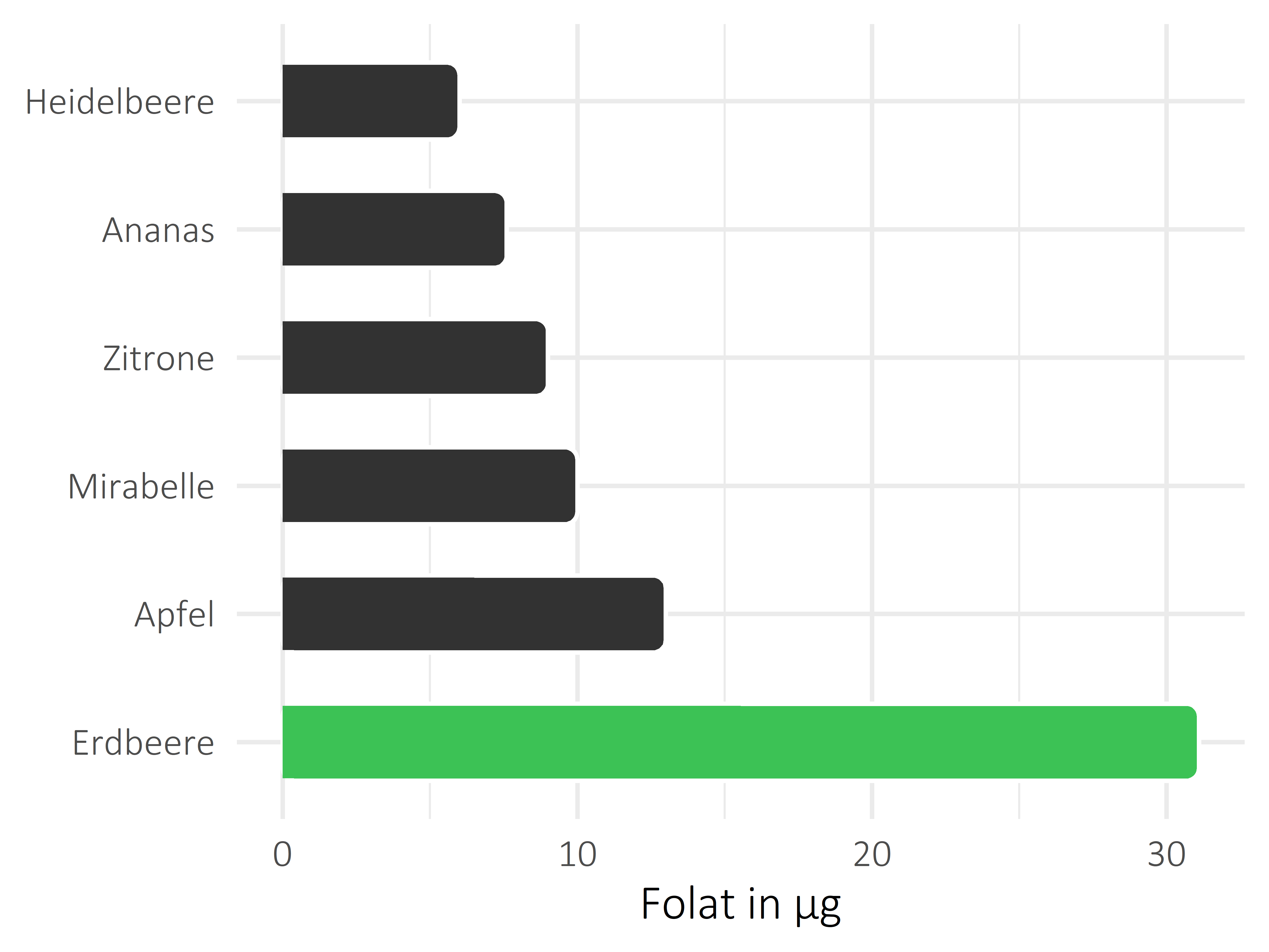 Früchte Folat