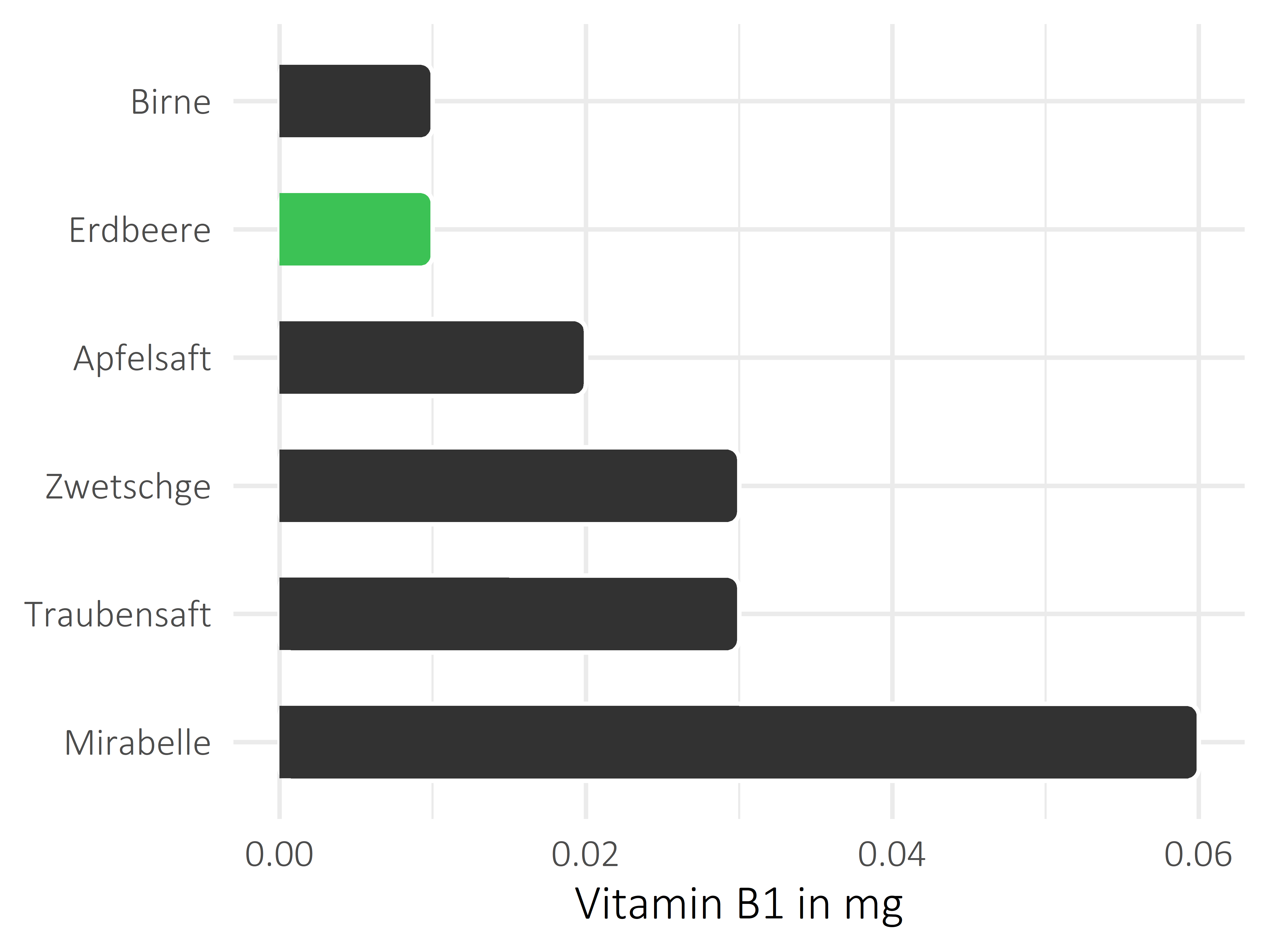 Früchte Thiamin