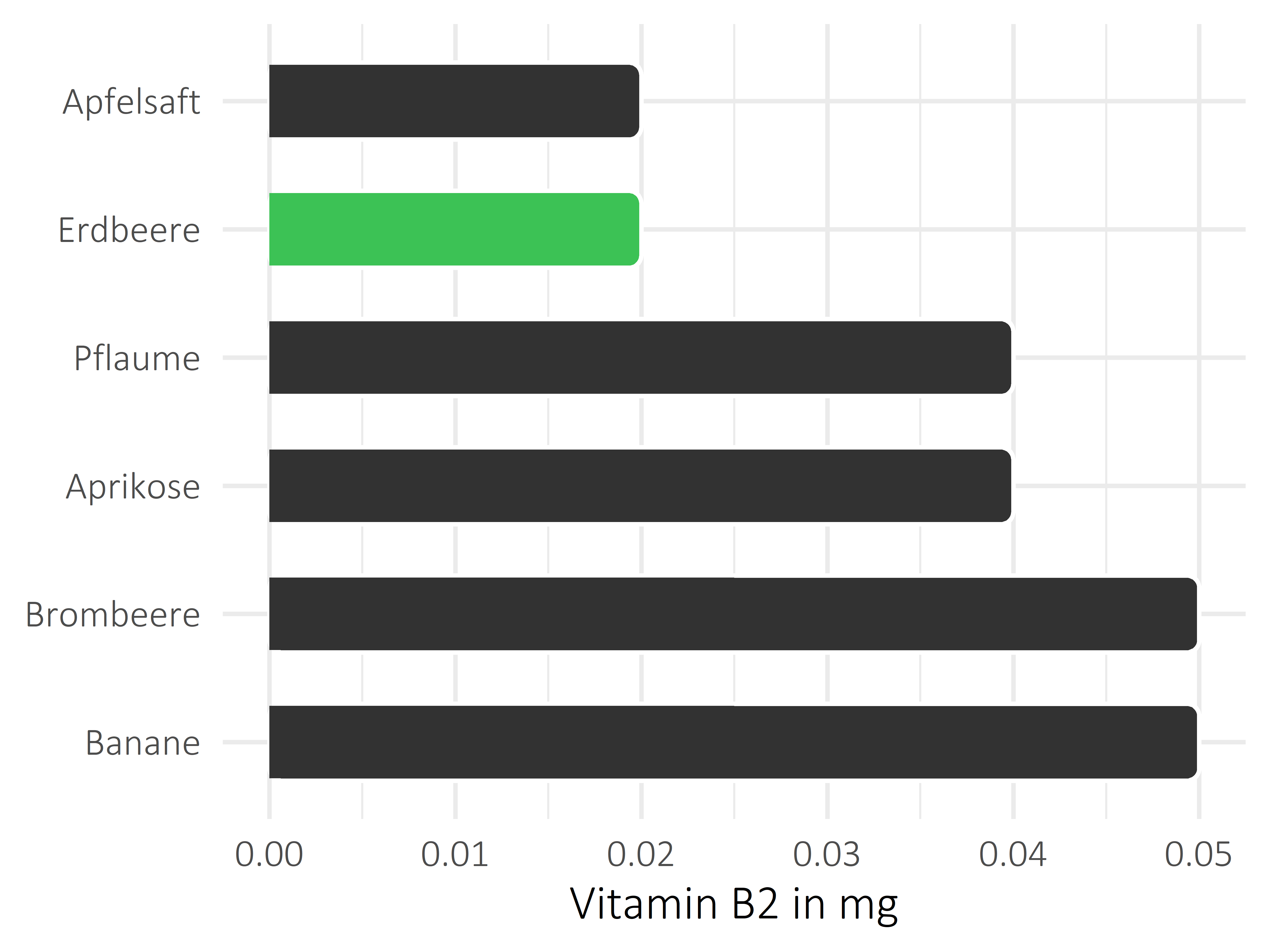 Früchte Vitamin B2