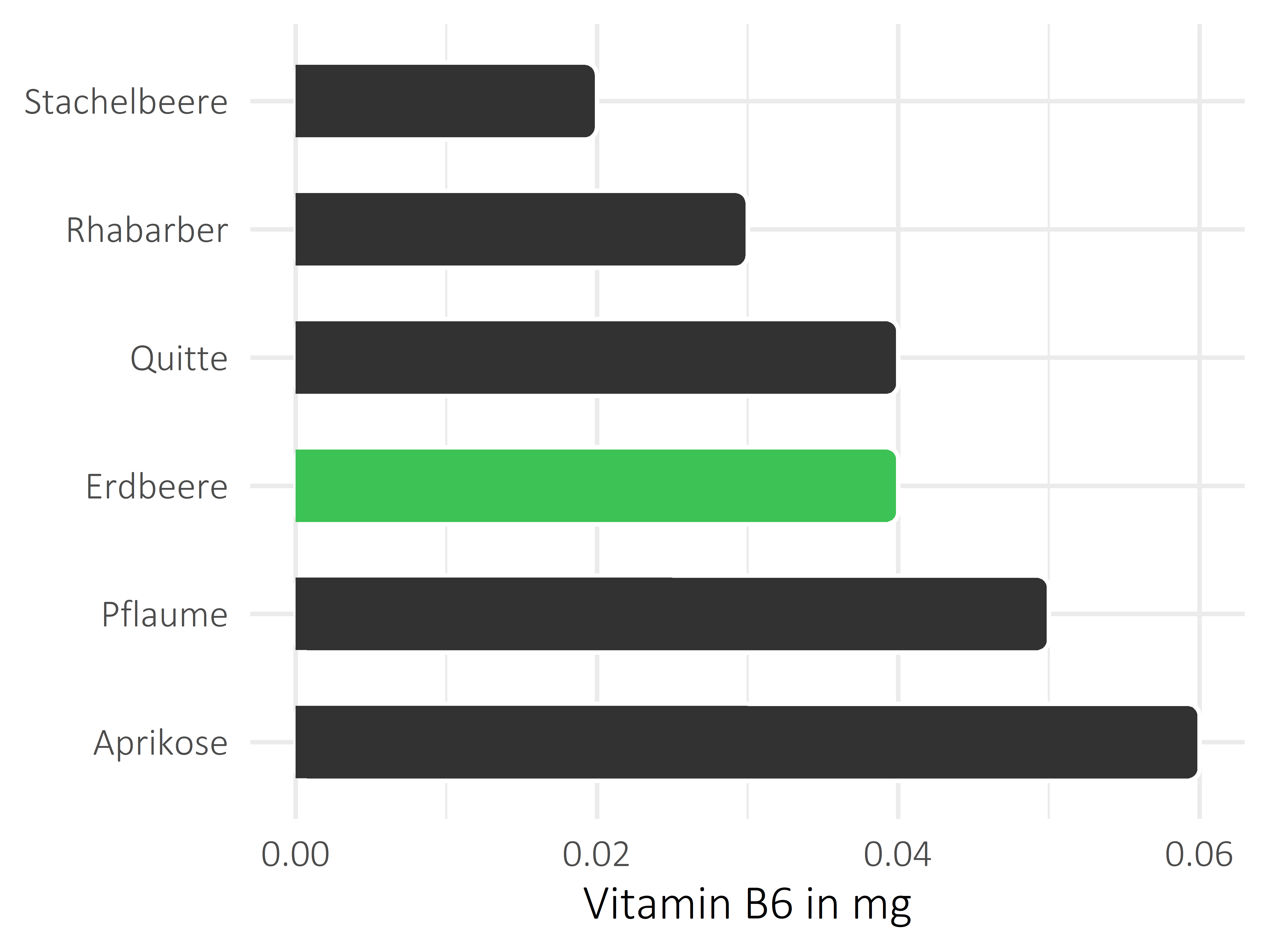 Früchte Vitamin B6