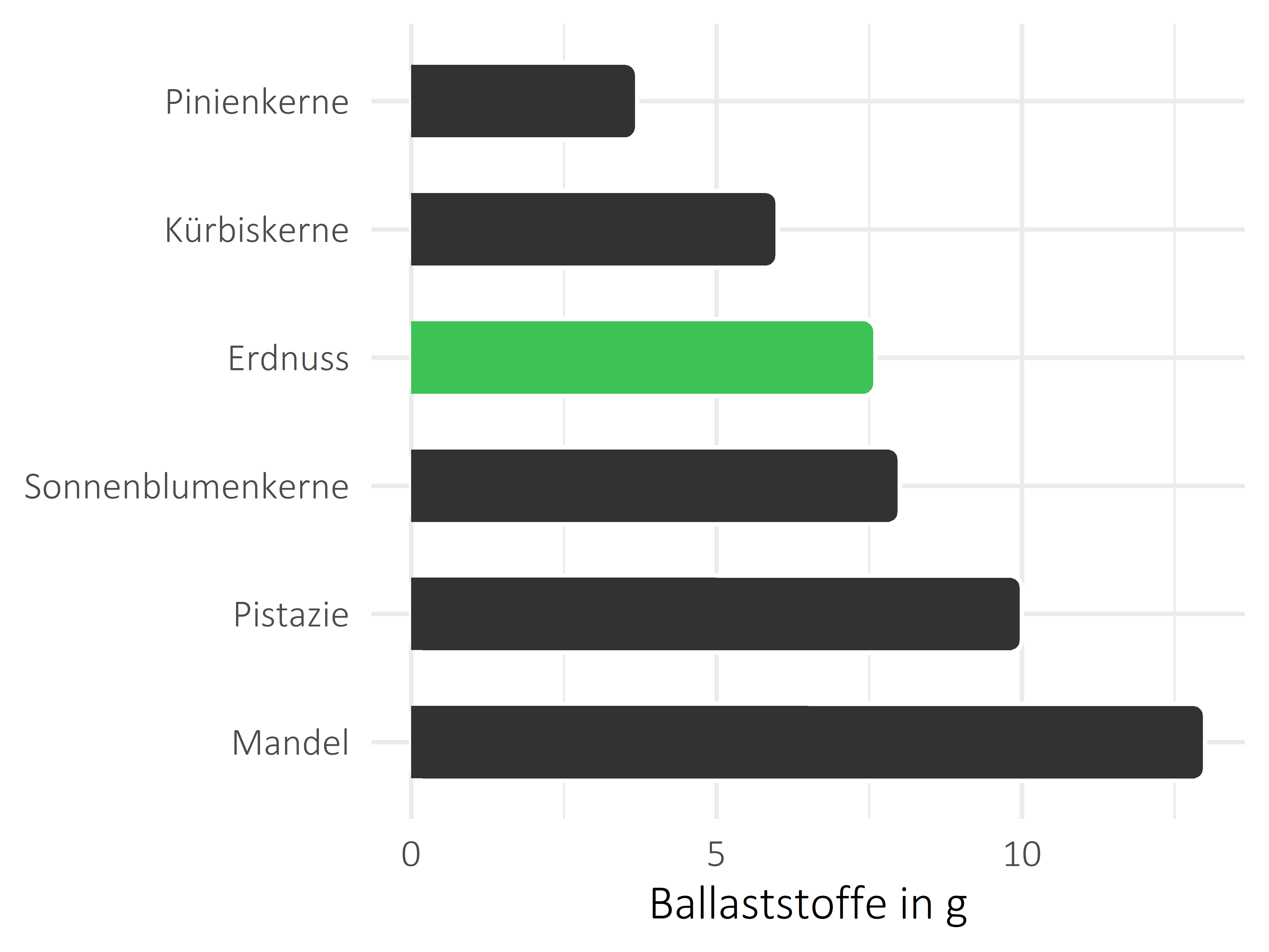 Nüsse, Samen und Ölfrüchte Nahrungsfasern