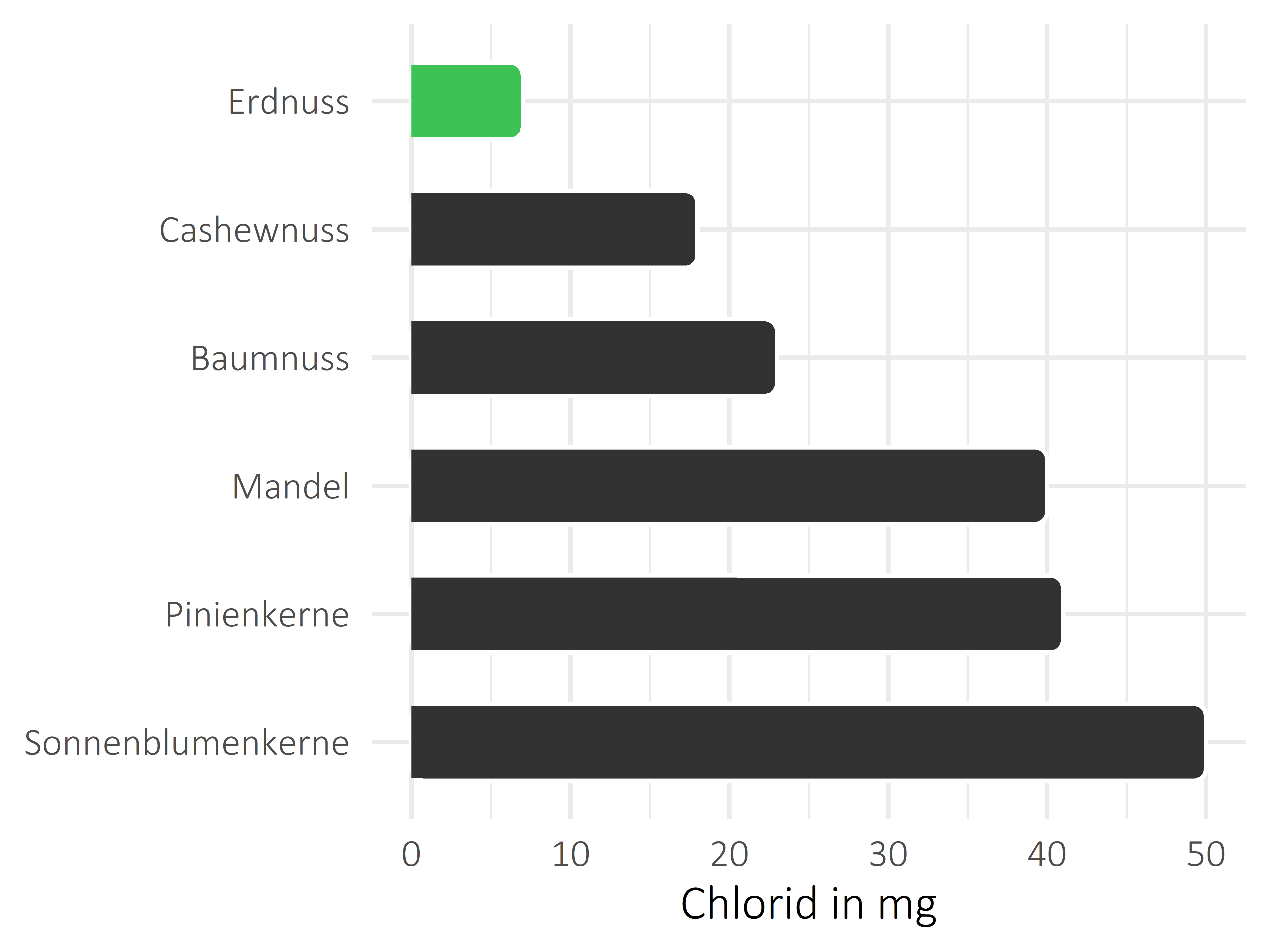 Nüsse, Samen und Ölfrüchte Chlorid