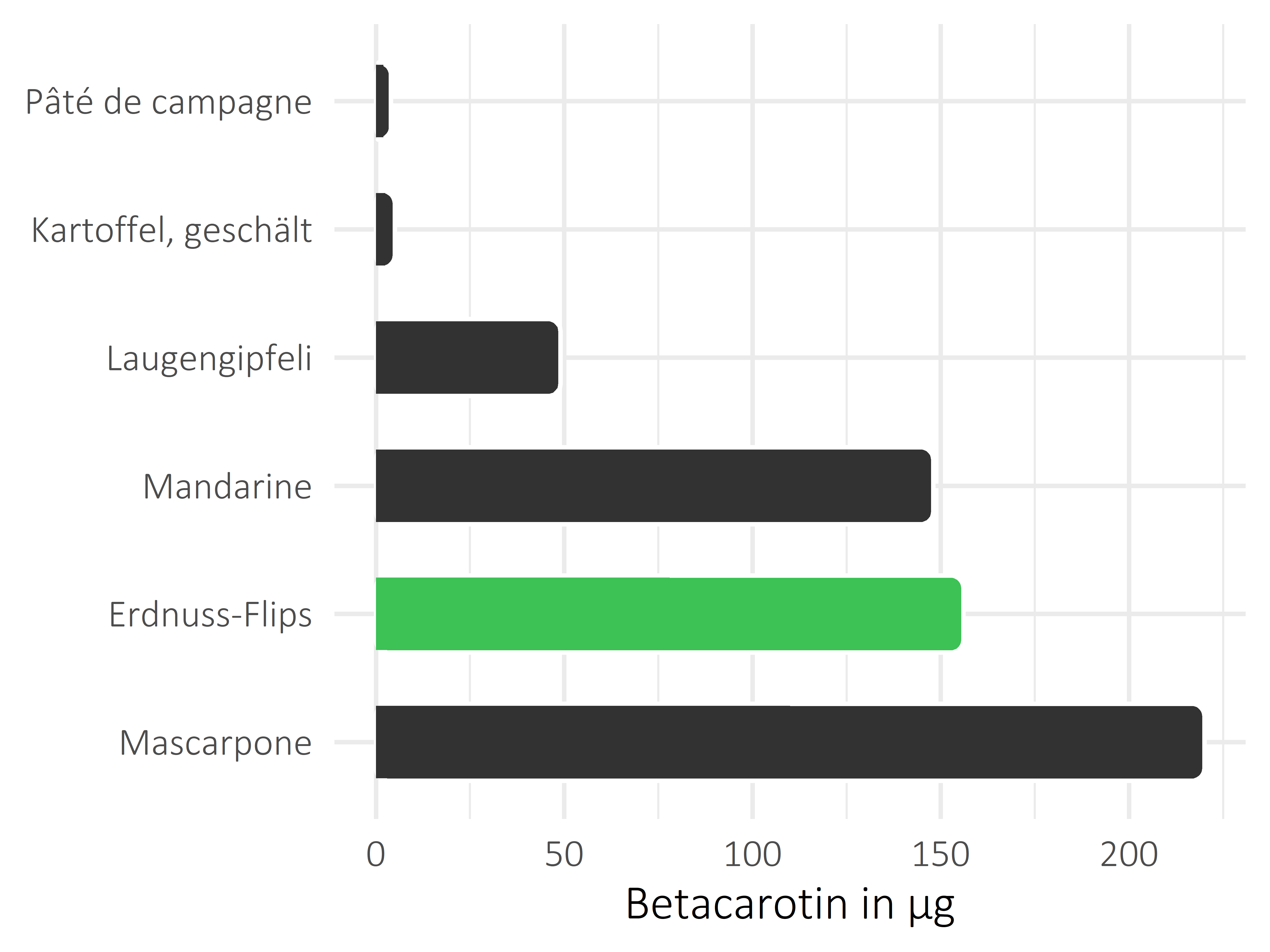 salzige Snacks Betacarotin