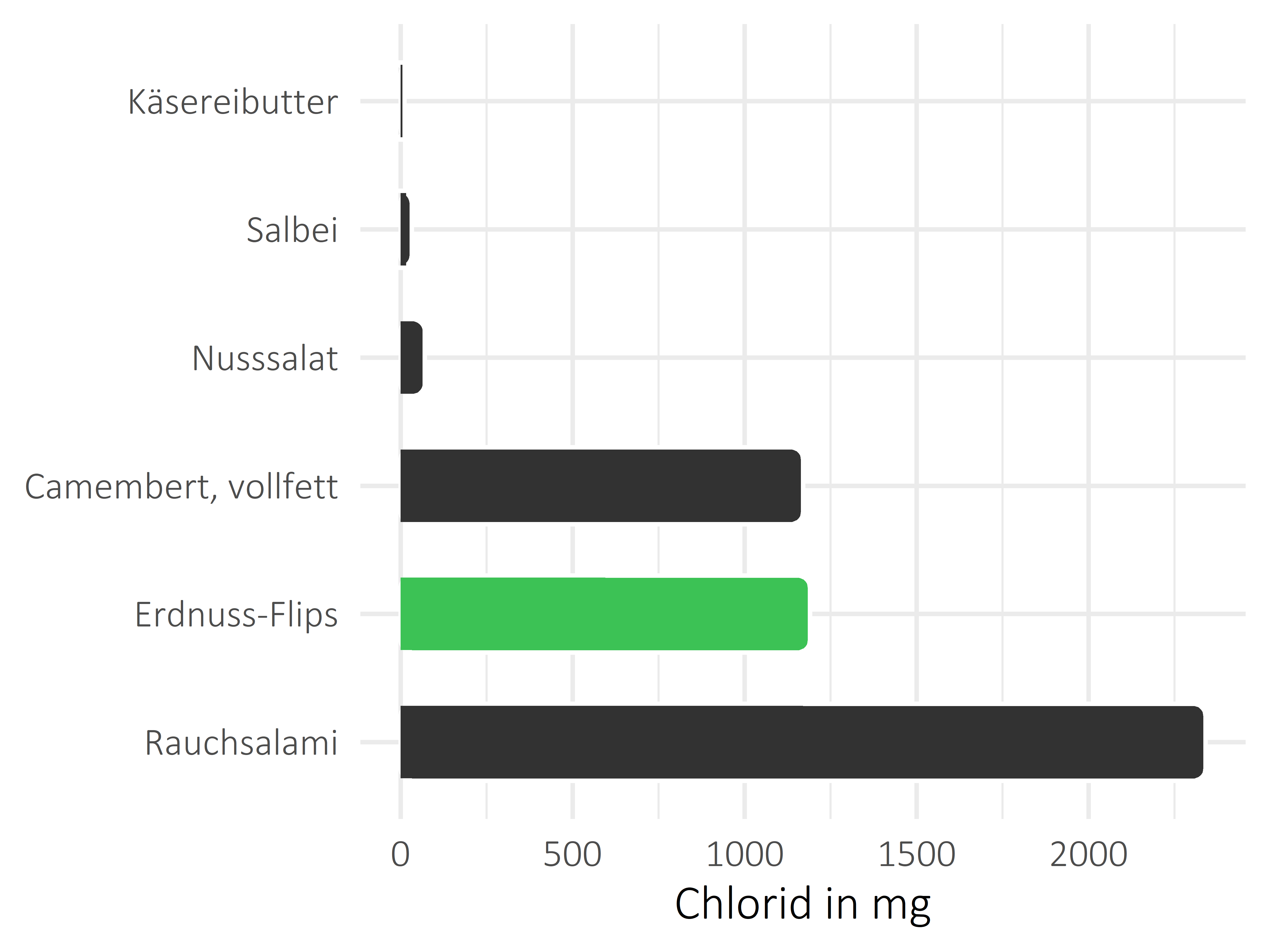 salzige Snacks Chlorid