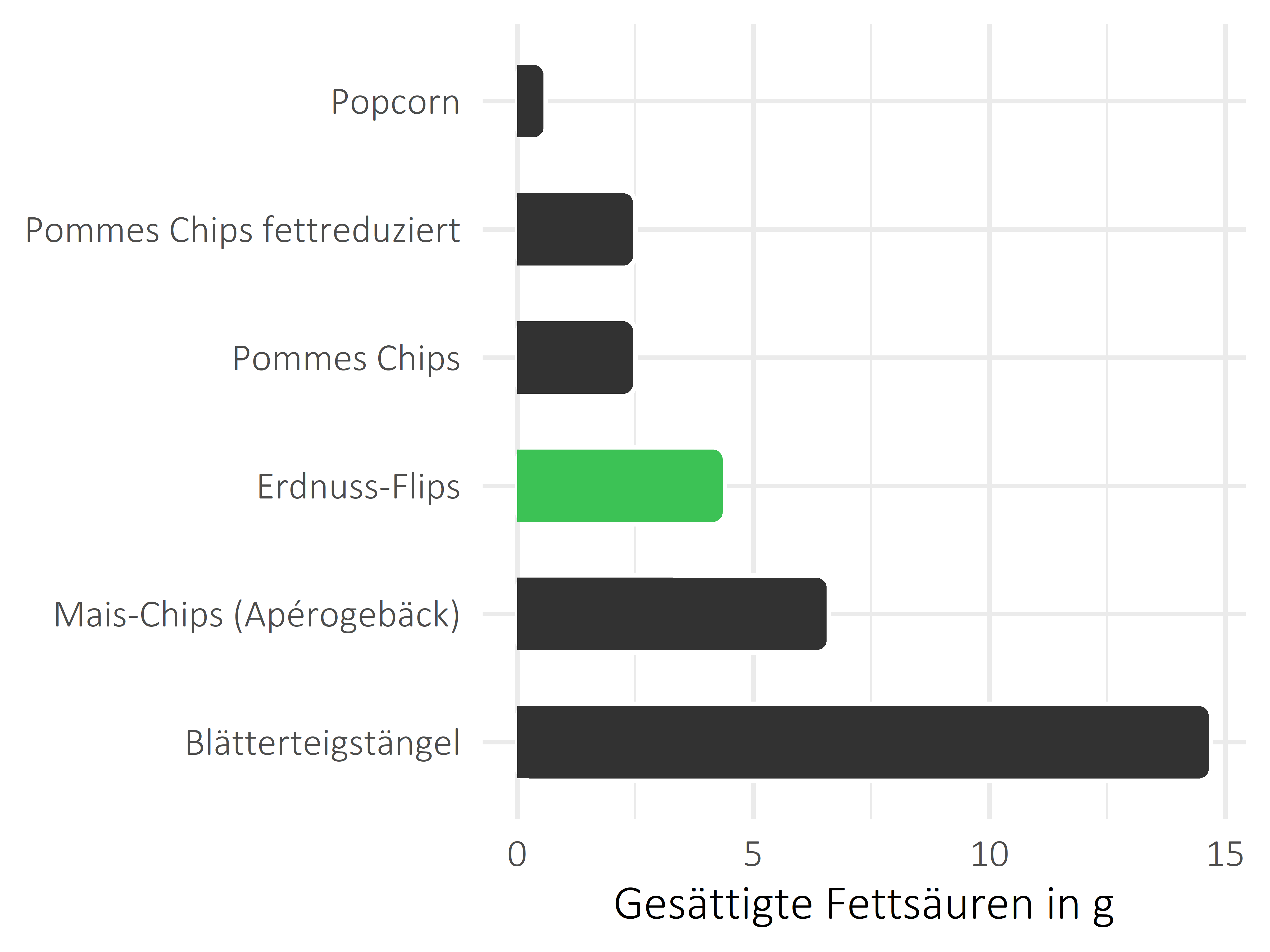 salzige Snacks gesättigte Fettsäuren