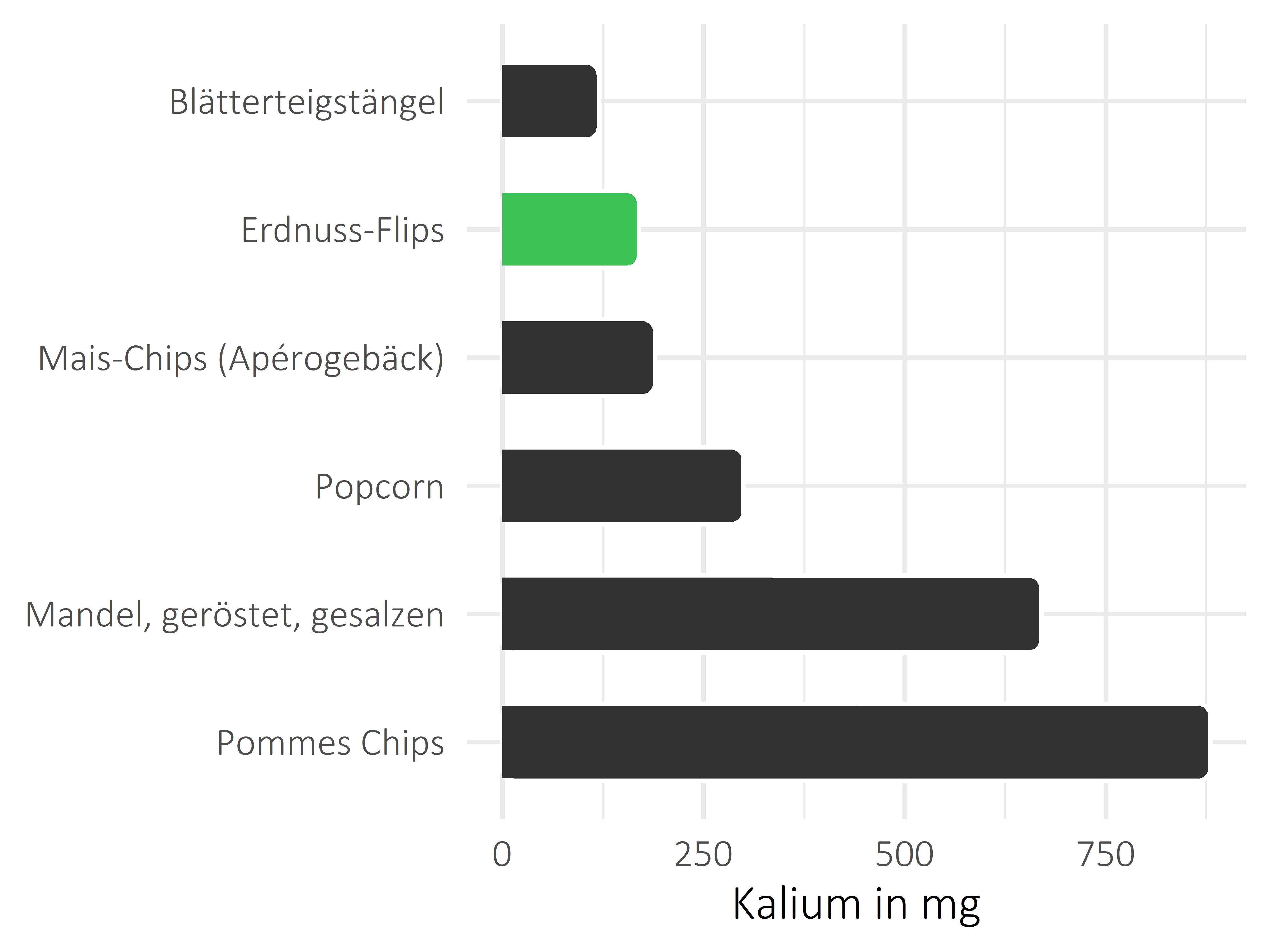 salzige Snacks Kalium