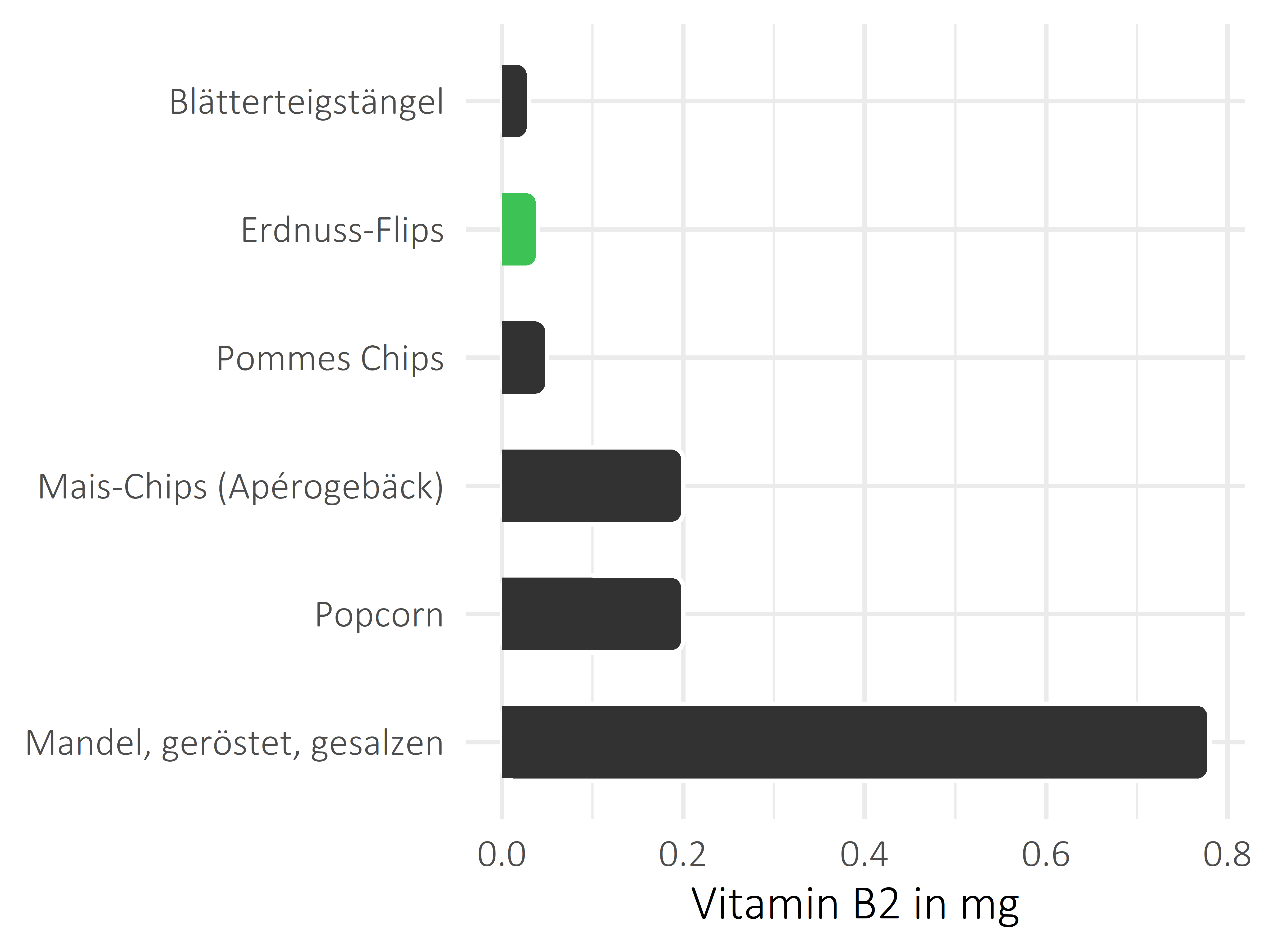 salzige Snacks Vitamin B2