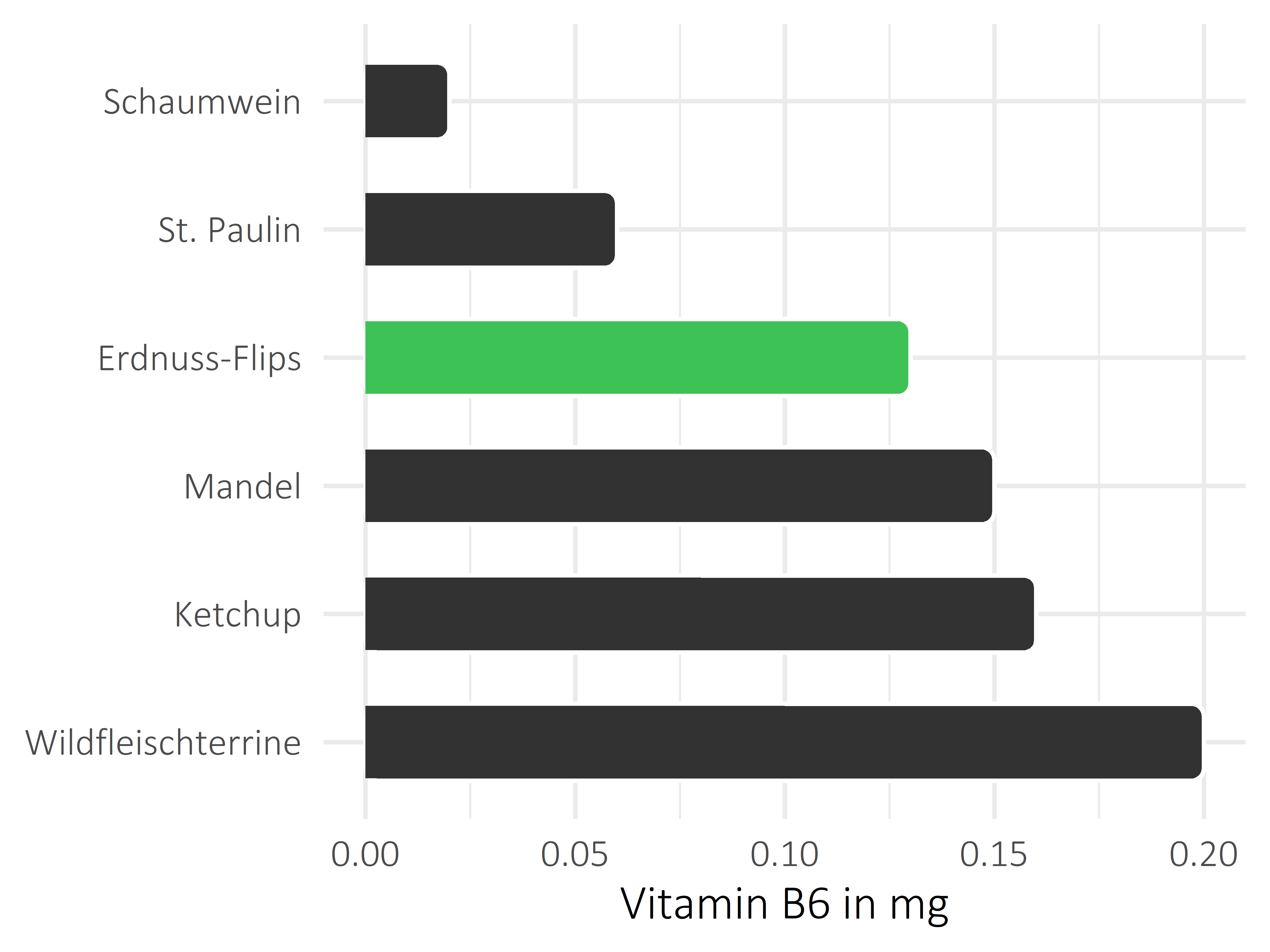 salzige Snacks Vitamin B6