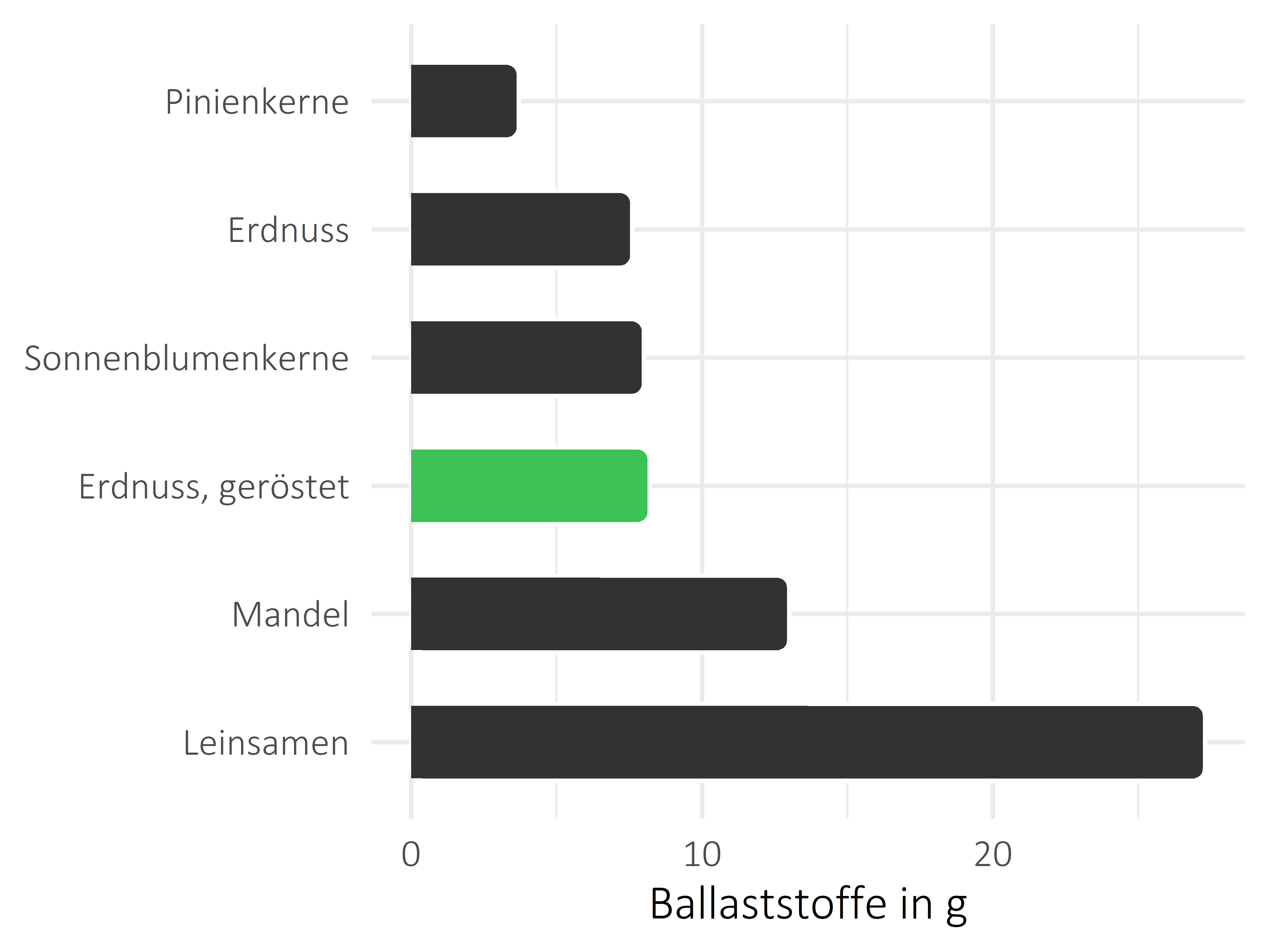 Nüsse, Samen und Ölfrüchte Nahrungsfasern