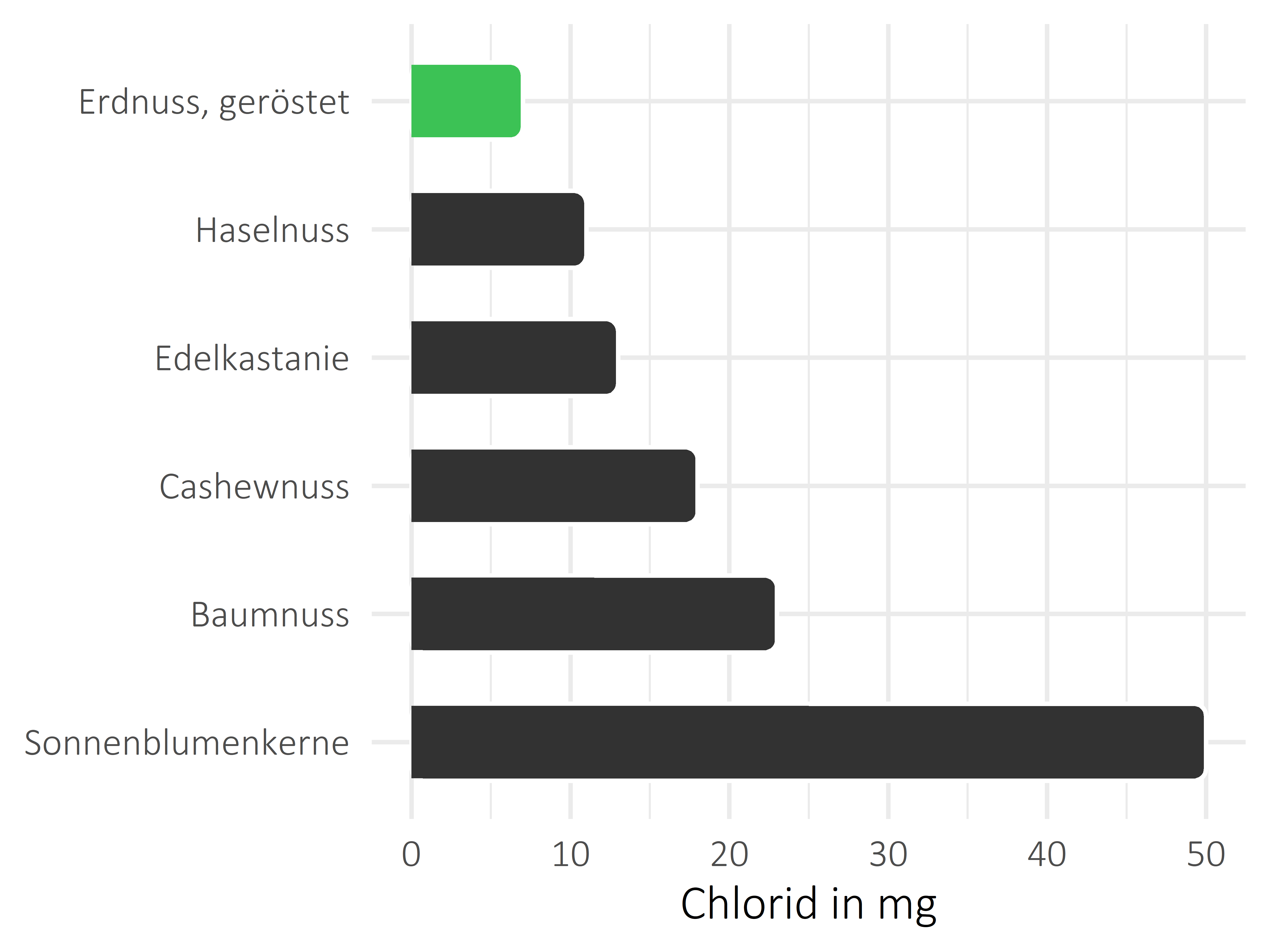 Nüsse, Samen und Ölfrüchte Chlorid