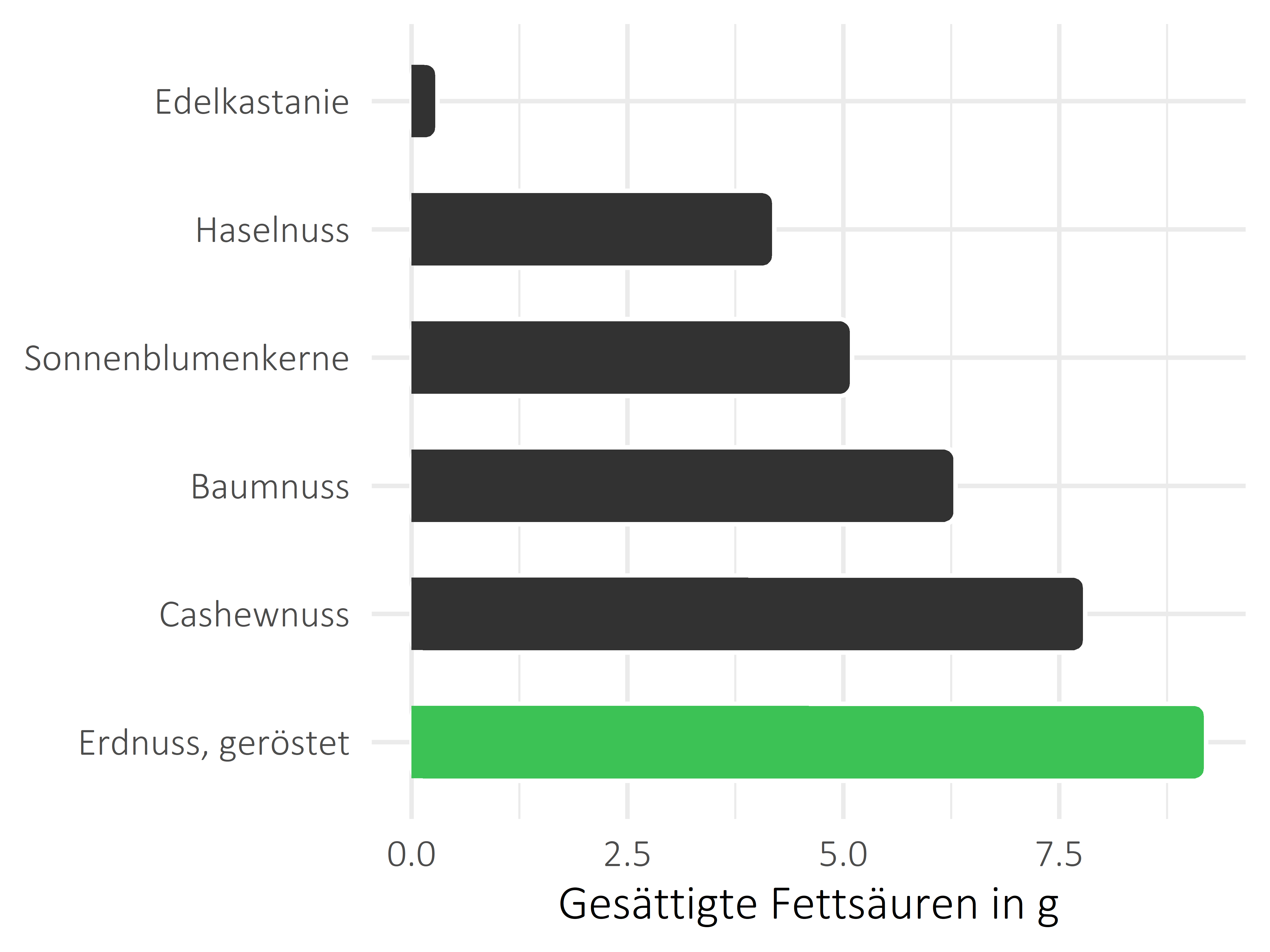 Nüsse, Samen und Ölfrüchte gesättigte Fettsäuren