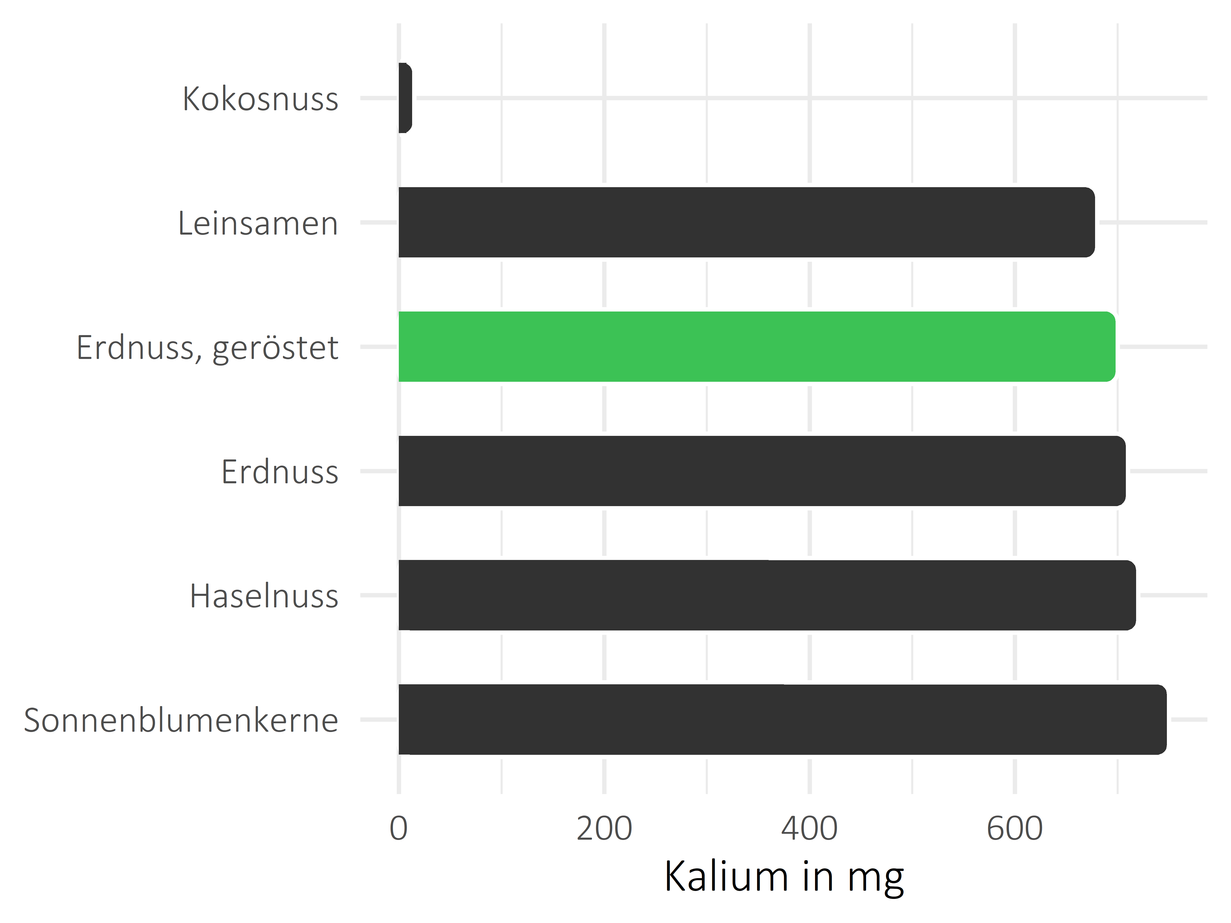 Nüsse, Samen und Ölfrüchte Kalium