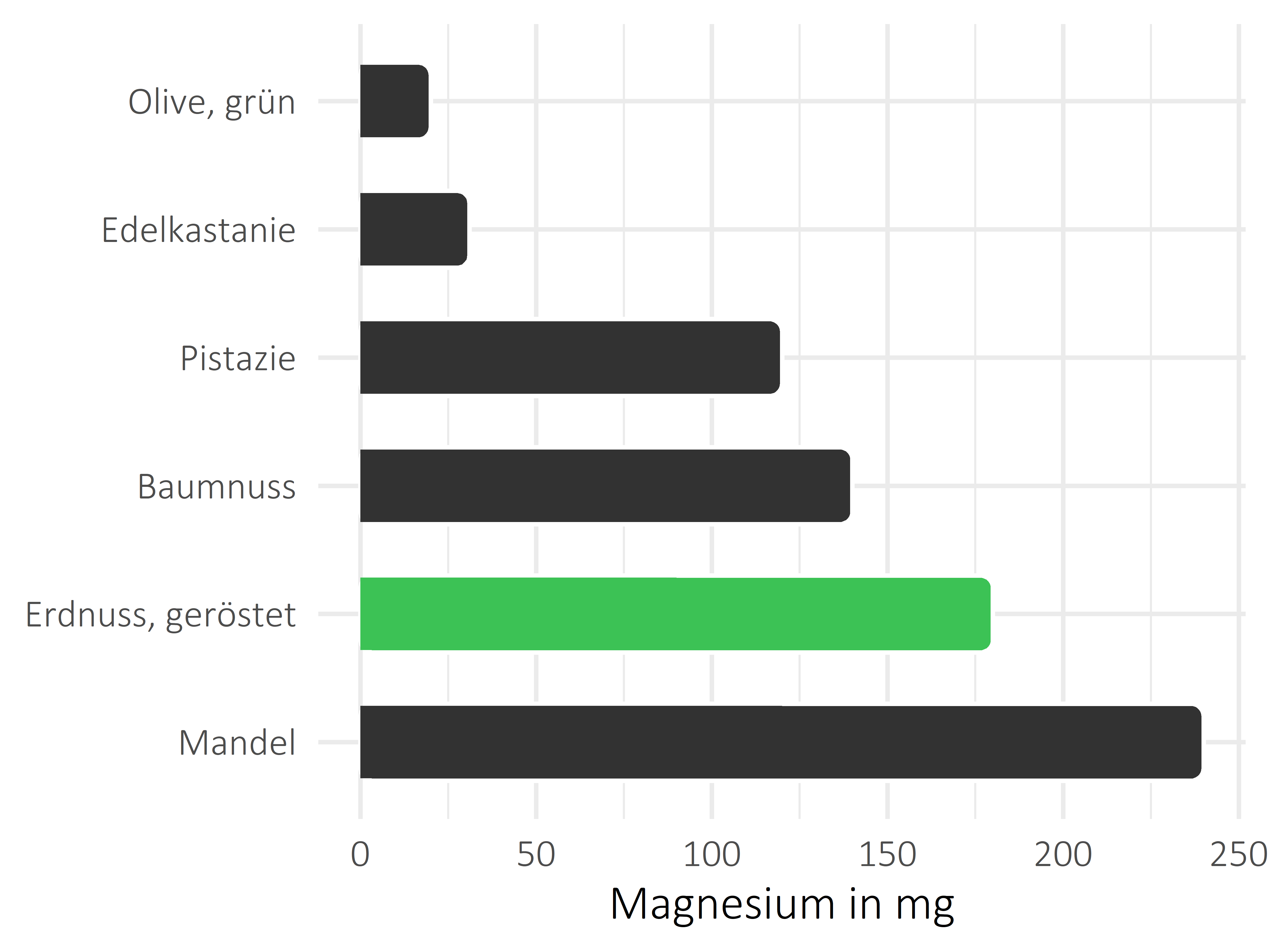 Nüsse, Samen und Ölfrüchte Magnesium