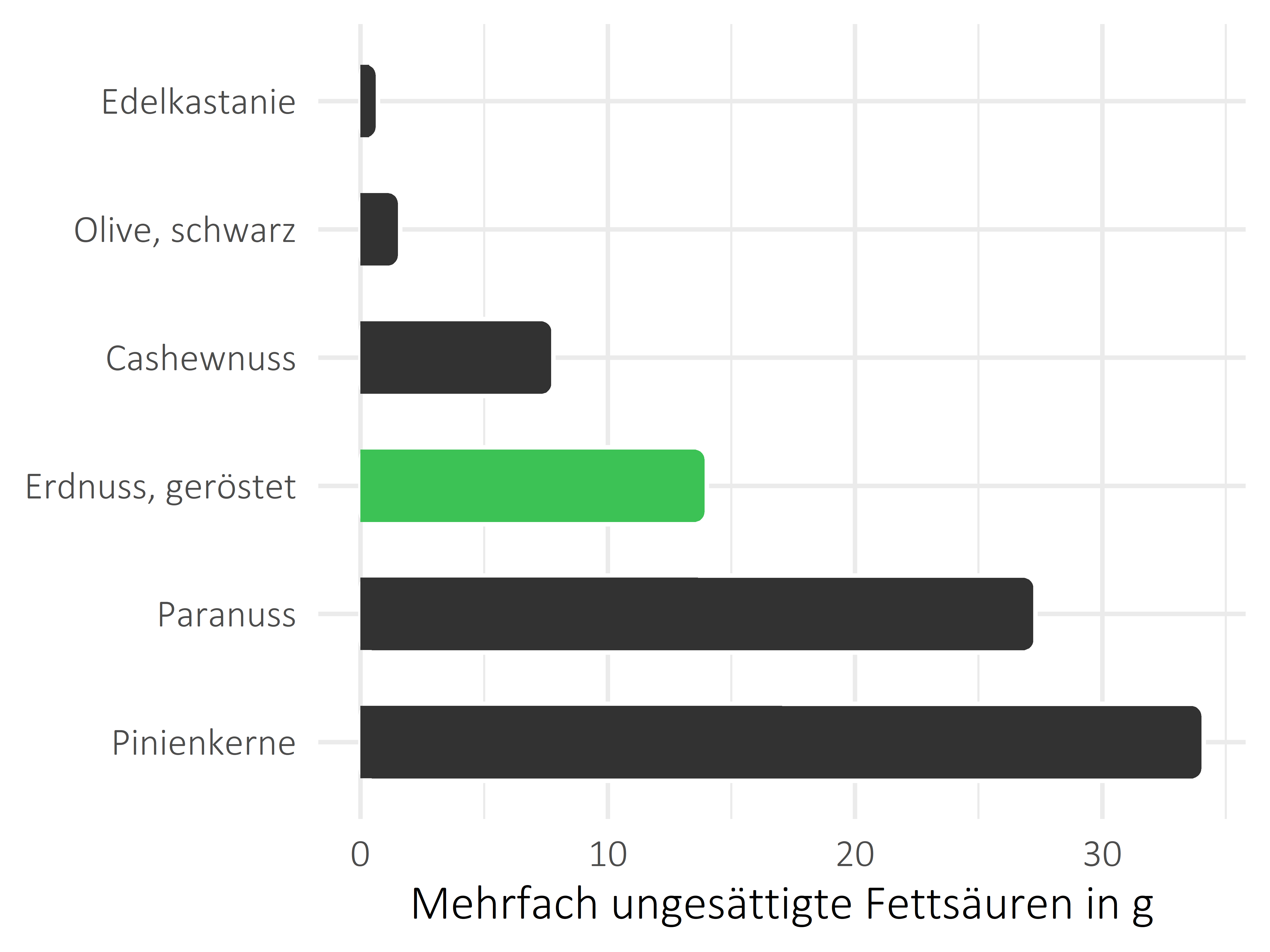 Nüsse, Samen und Ölfrüchte mehrfach ungesättigte Fettsäuren