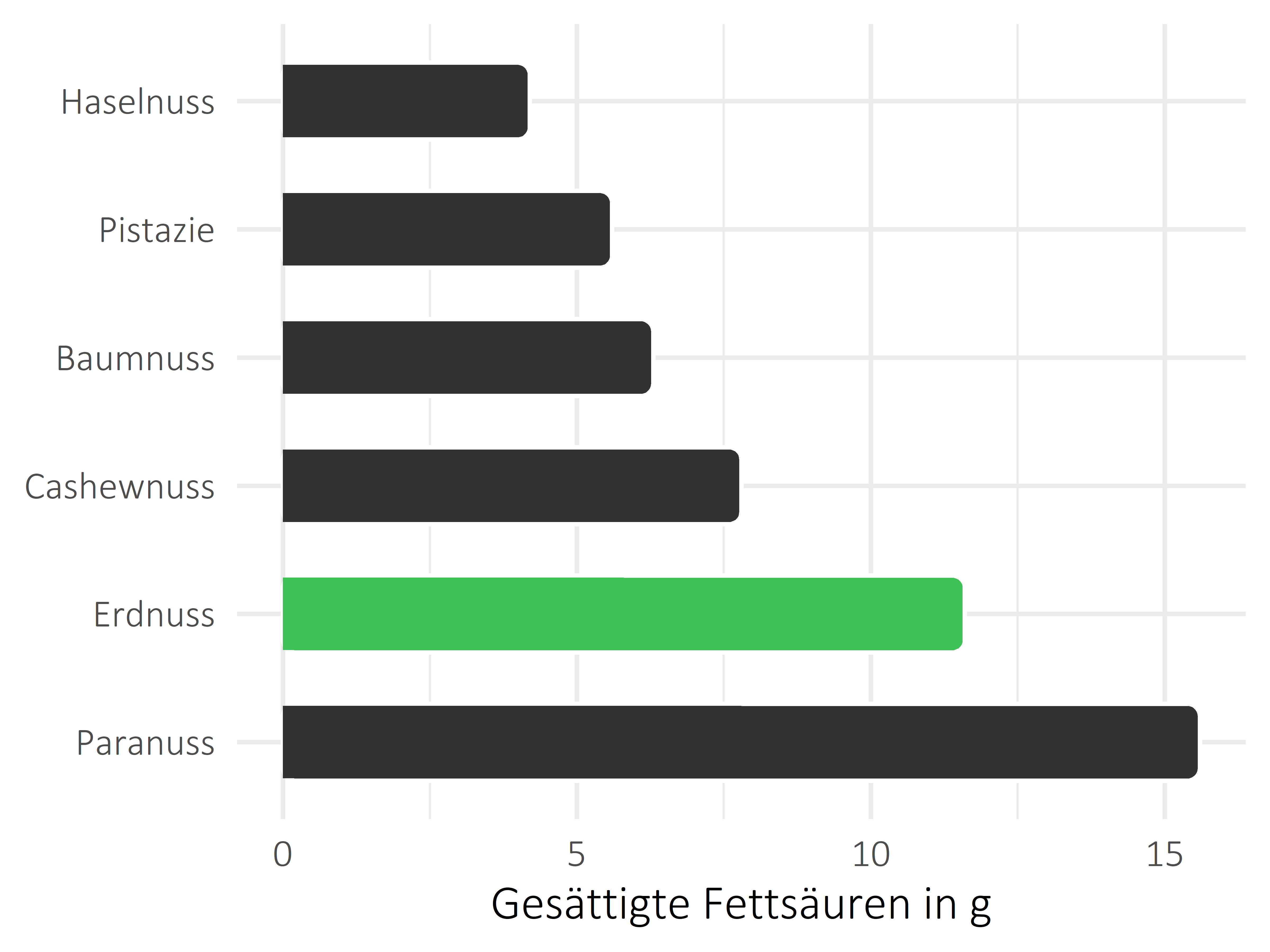 Nüsse, Samen und Ölfrüchte gesättigte Fettsäuren