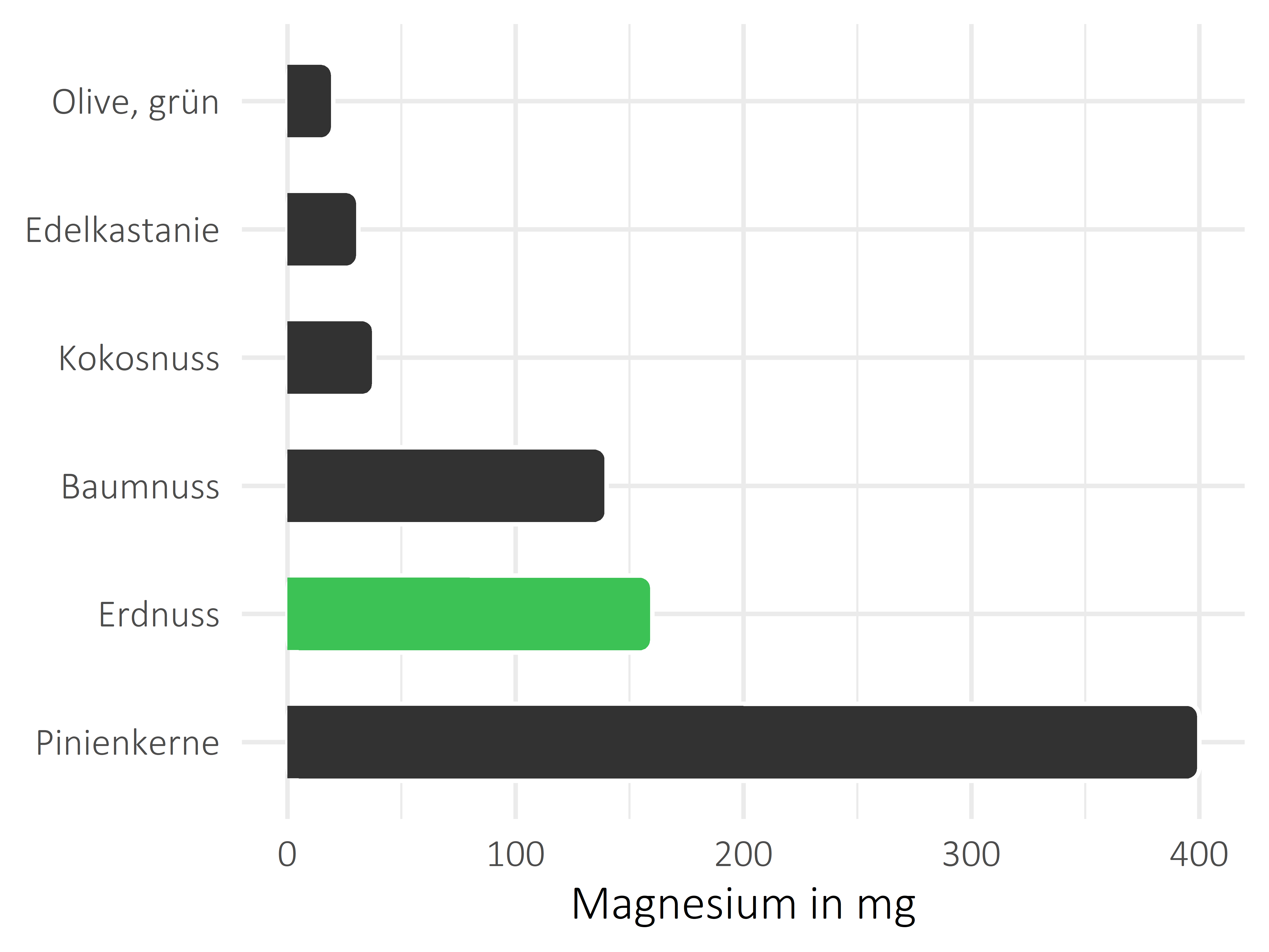 Nüsse, Samen und Ölfrüchte Magnesium